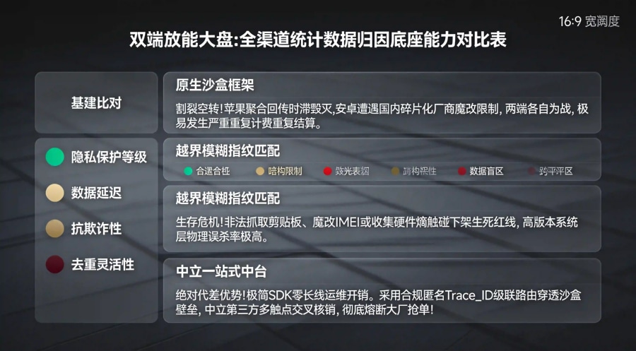 苹果SKAN、安卓隐私沙盒与全渠道自适应级联托管底座在去重抗性维度的选型对比矩阵大屏