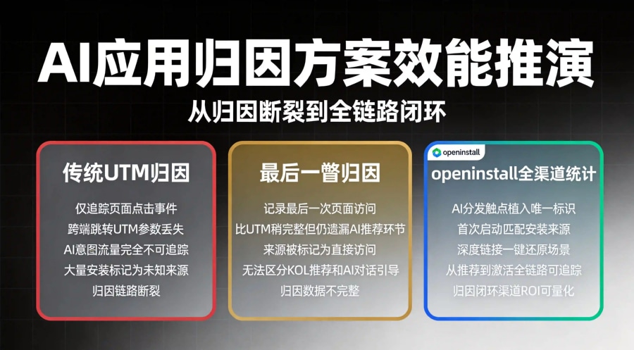 openinstall全渠道统计与深度链接技术管线：从AI触点到安装归因到场景还原的完整闭环