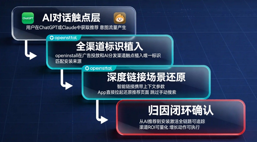 三种AI应用归因方案对比：传统UTM归因断裂、最后一瞥归因不完整、openinstall全渠道统计闭环