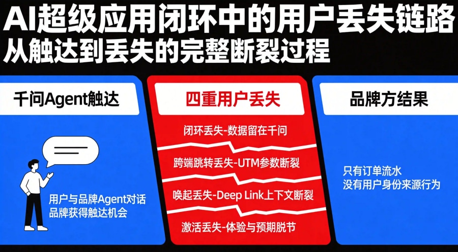 千问APP开放第三方Agent带来的流量红利，在这四个丢失中层层衰减，最终品牌方失去的不仅是数据，更是用户本身。