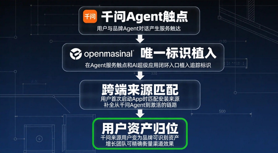 从千问Agent触点到App安装来源的用户归位架构：唯一标识植入到跨端匹配到用户资产归位