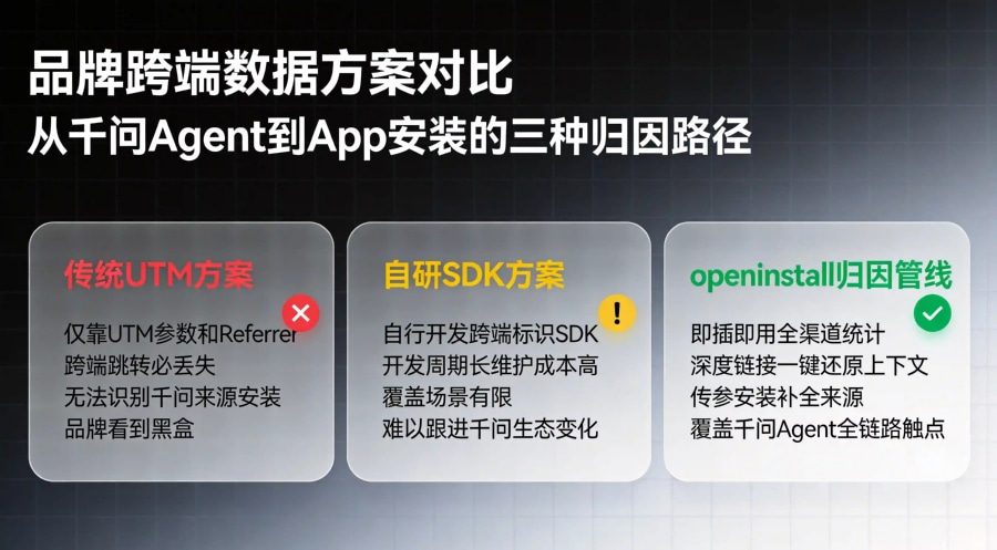 品牌跨端数据方案三列对比：传统UTM方案vs自研SDK方案vs openinstall归因管线优劣对比