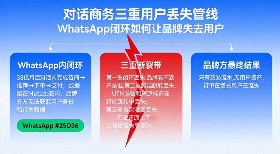 WhatsApp对话商务三重用户丢失管线图，从闭环丢失到跨端跳转丢失到激活丢失的完整断裂过程