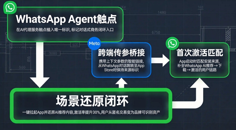 WhatsApp跨端用户归位架构图，从Agent触点植入标识到跨端传参到激活匹配到场景还原的完整管线