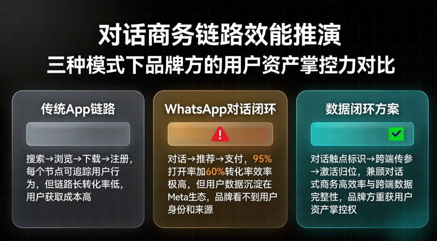 对话商务链路效能推演三列对比矩阵，比较传统App链路、WhatsApp对话闭环和数据闭环方案