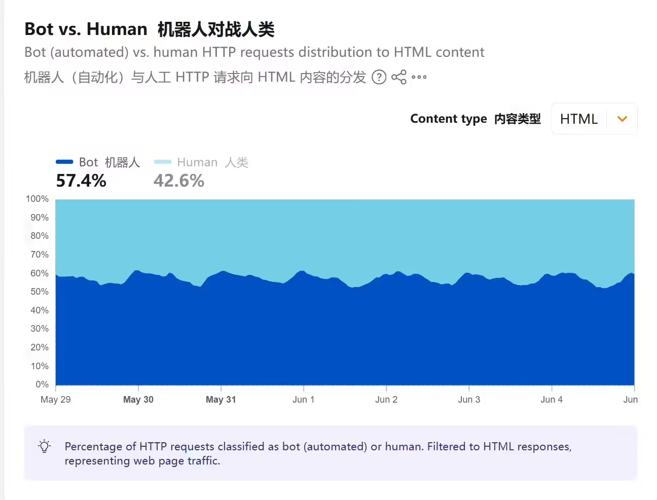 Cloudflare机器人流量首超人类57.5%