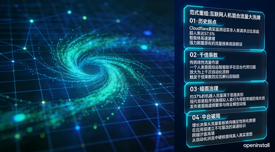 Cloudflare机器人流量首超人类57.5%拐点降临、主动页面流量向意图流量重组全景总结海报