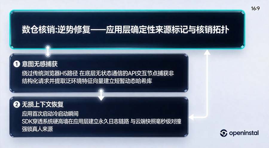意图/任务流量API调用捕获、去匿名化身份验证与应用层确定性渠道标识核销技术管线拓扑图