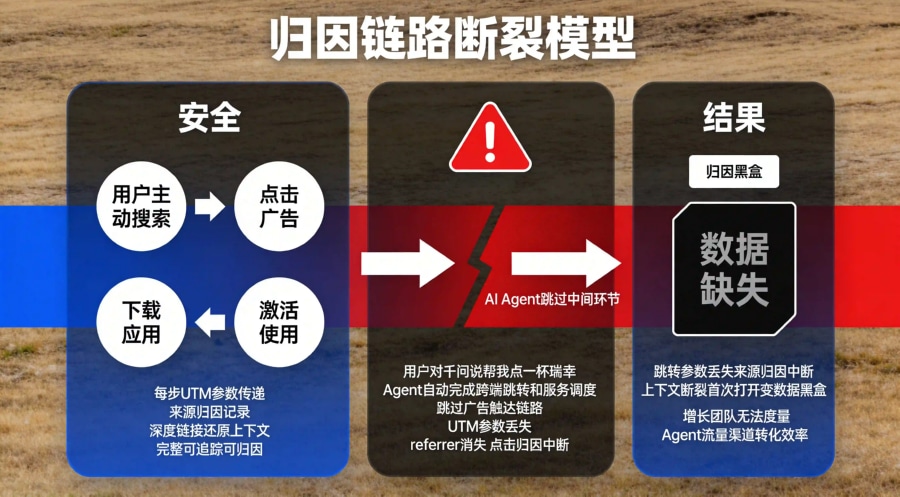 AI Agent流量导致传统归因链路断裂，UTM丢失referrer消失归因中断