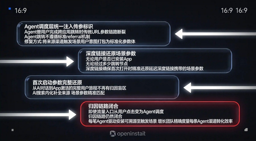 AI Agent链路参数断点修复架构，传参注入与深度链接还原归因闭合