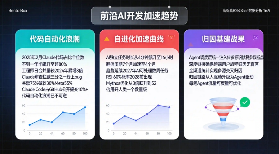 前沿AI开发加速趋势数据看板，代码自动化与归因基建复盘