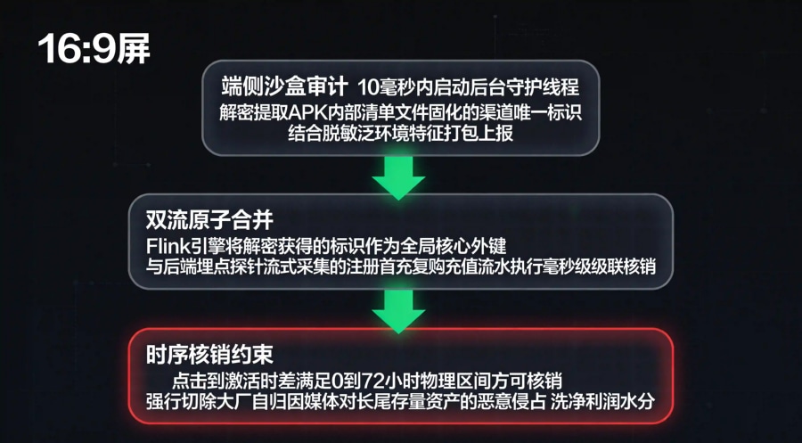 端侧分包渠道校验、设备环境代币加密传输与实时数仓ClickHouse外键强Join核销技术管线拓扑图
