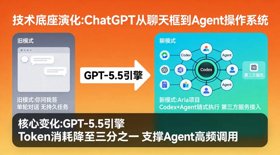 ChatGPT超级应用改版技术底座演化图,从聊天框到Agent操作系统的架构升级