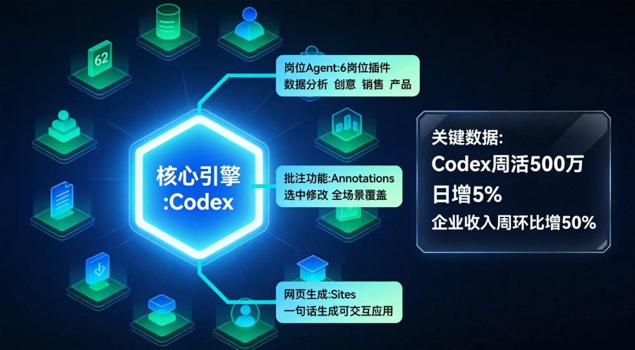 Codex升格为超级入口的产品架构图,6岗位Agent与62企业应用接入的能力辐射