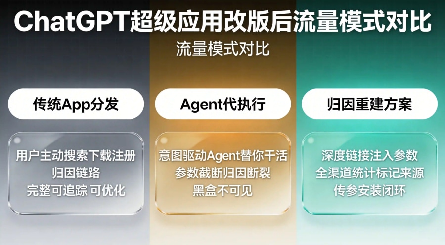 ChatGPT超级应用改版后流量模式对比,传统分发与Agent代执行及归因重建方案差异