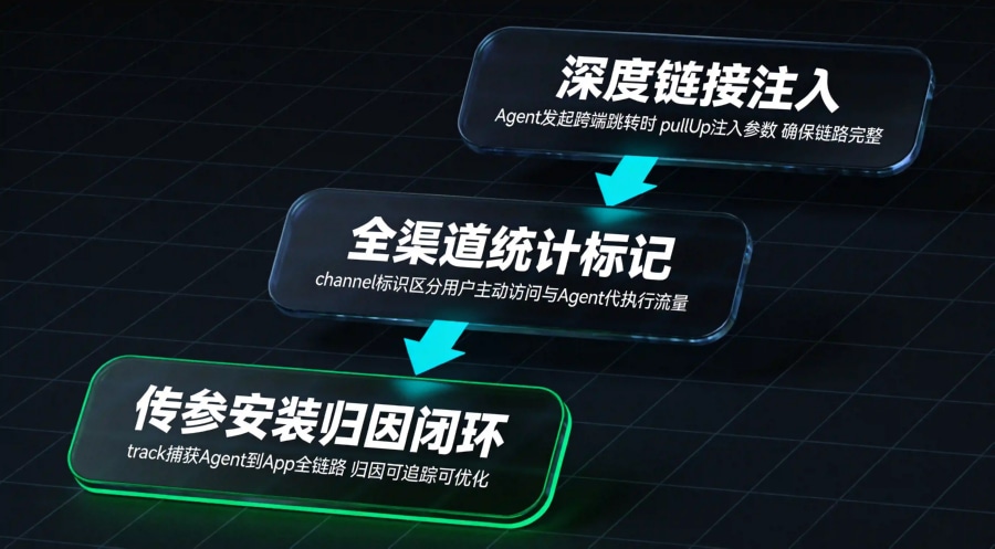 Agent时代归因链路修复架构图,深度链接注入到传参安装归因闭环的技术管线