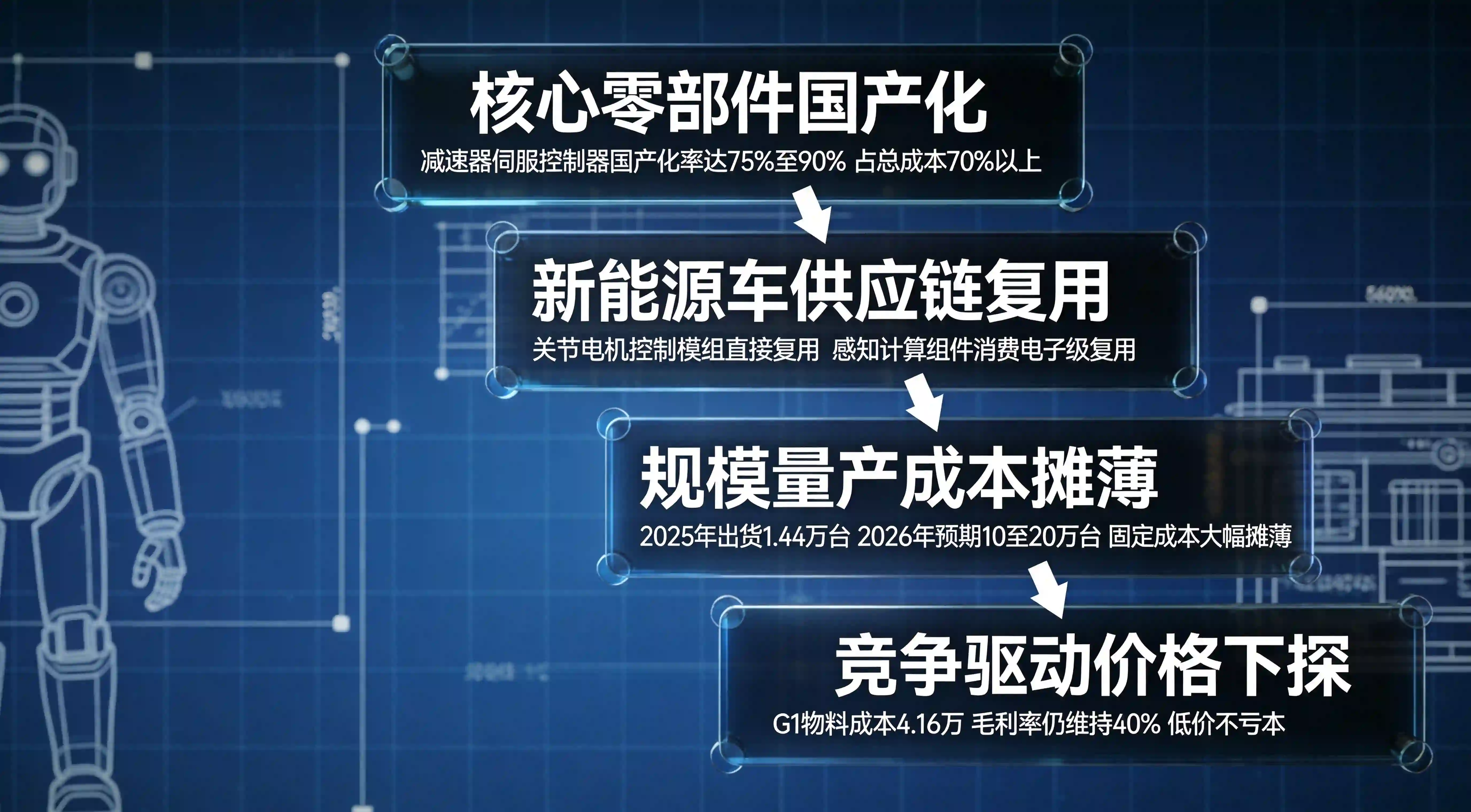 人形机器人供应链国产化架构图