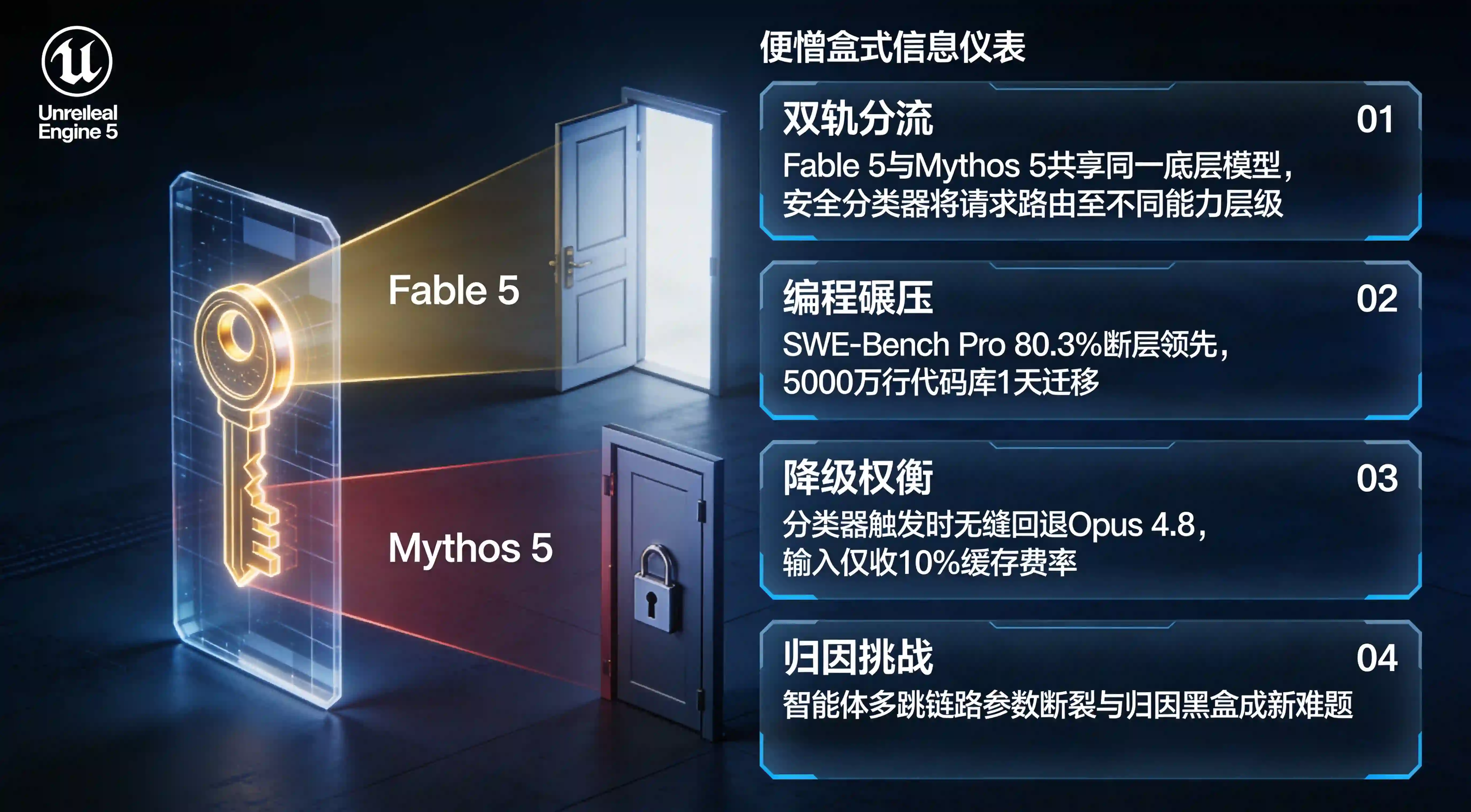 封面KV — Claude Fable 5双轨安全架构全景