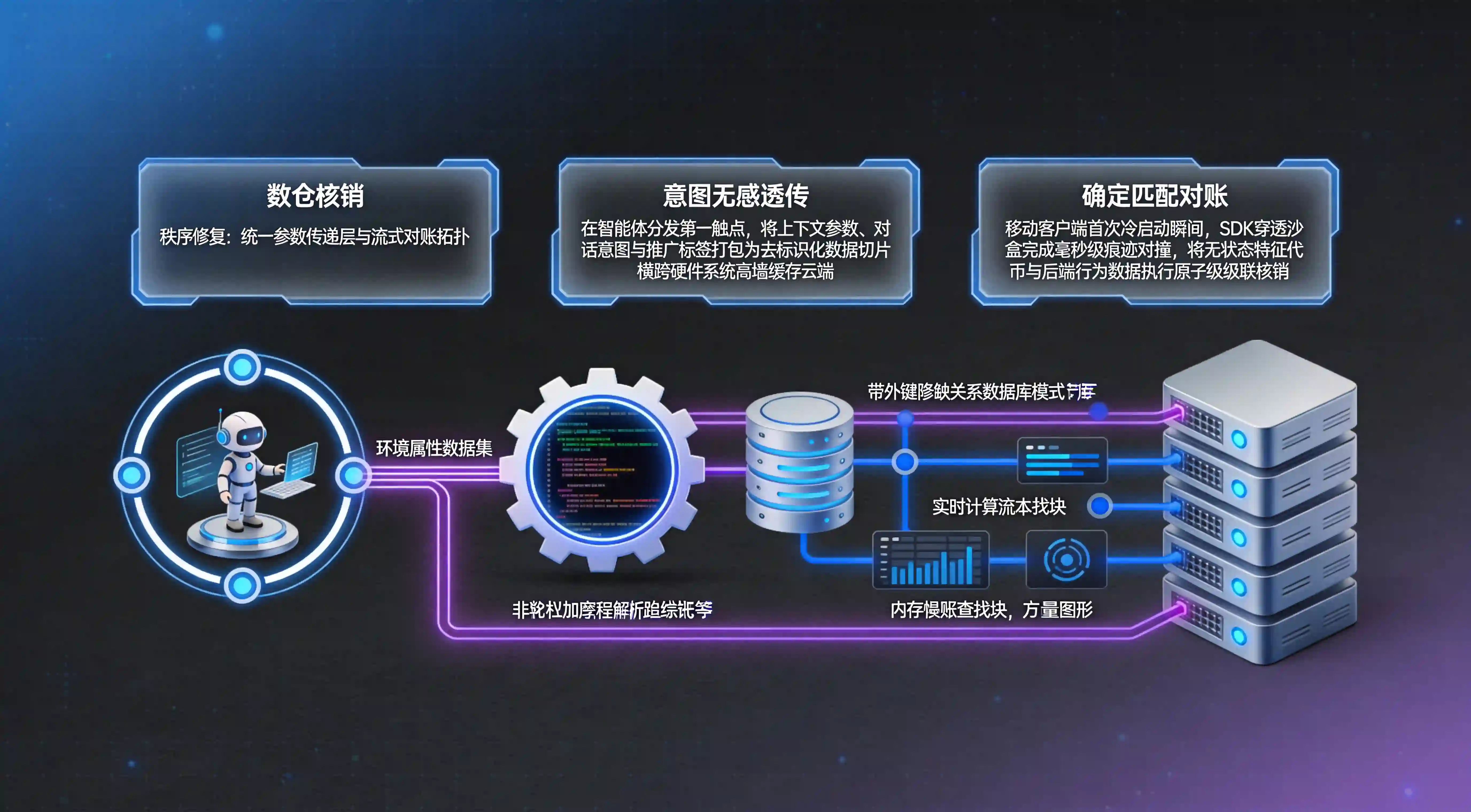 监管红线切割移动端入口导致意图流量跨异构设备硬件沙盒流转参数丢失断层流失漏斗模型图