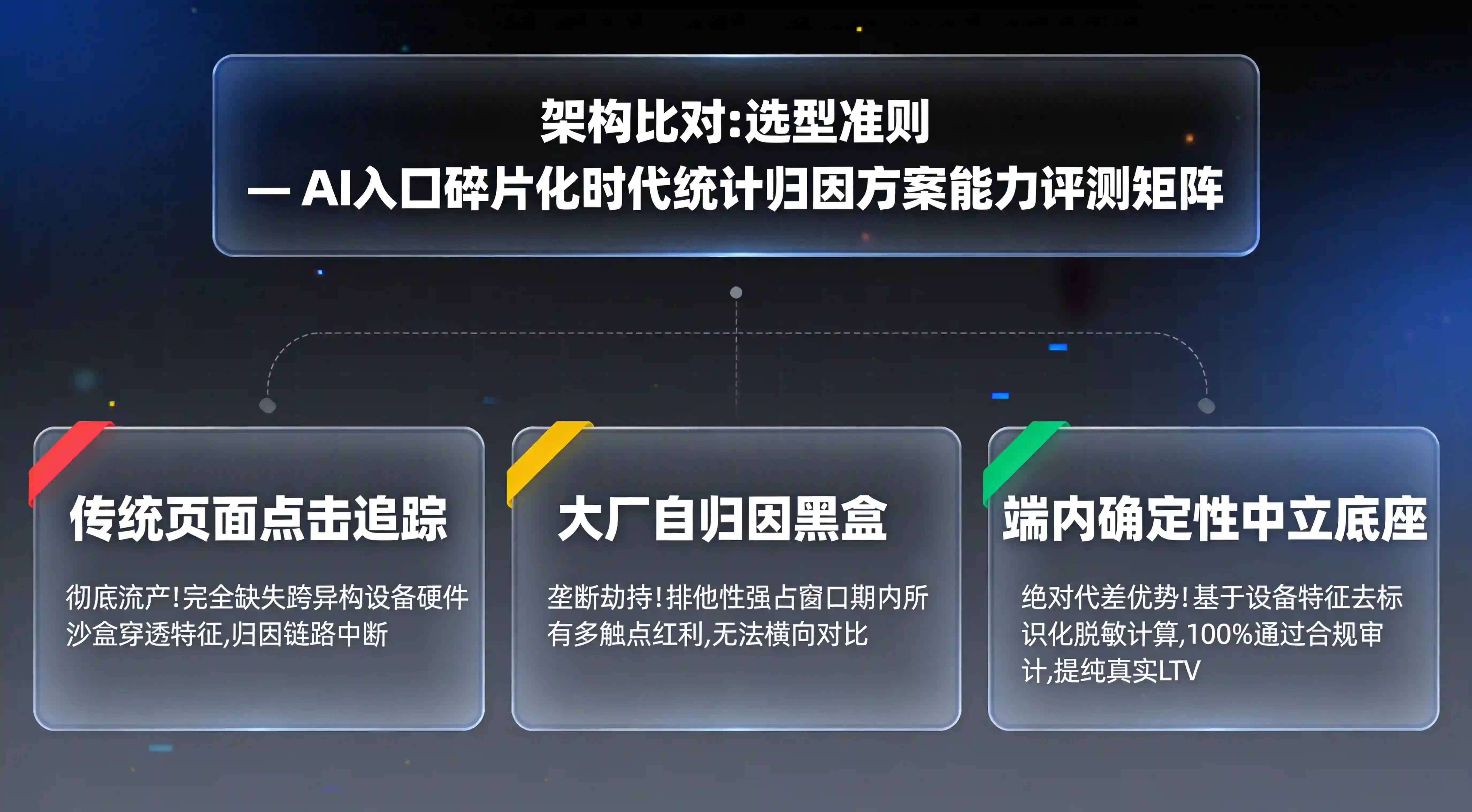 跨端意图调用统一参数传递、安全层快照映射与分布式数仓统一时序对账技术管线拓扑图