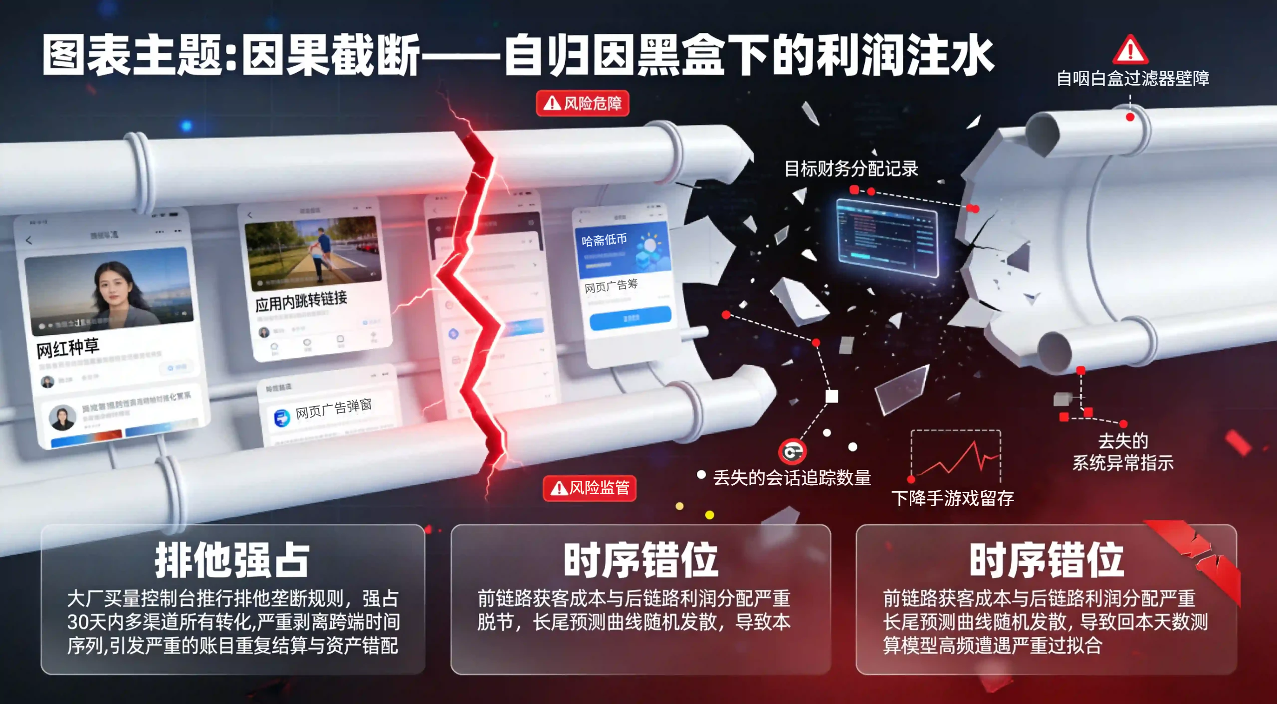 媒体自归因(SAN)排他强占与联运分包恶意抢单冲突导致利润注水流失漏斗模型图