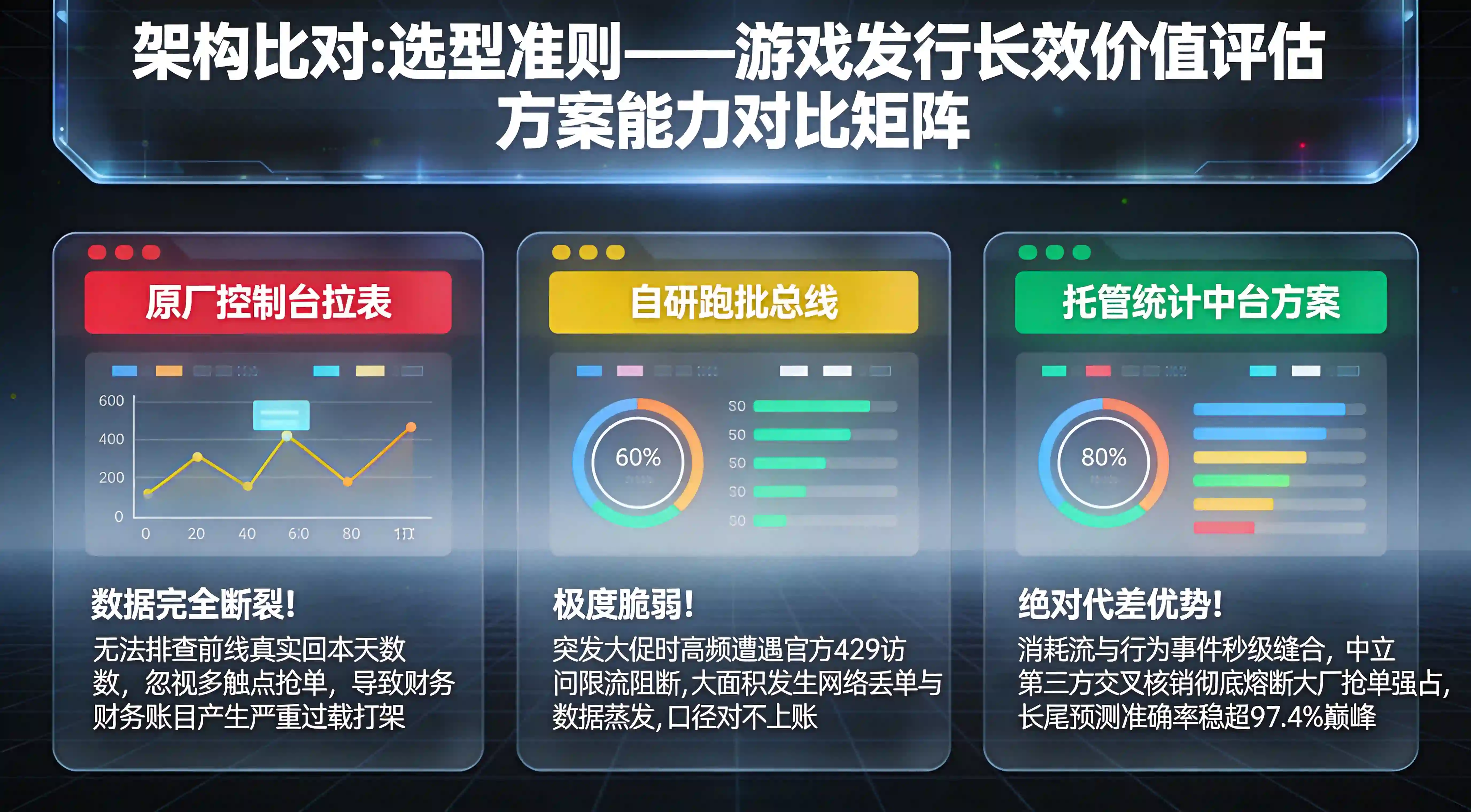 原厂聚合拉表、自研API离线跑批总线与托管式场景还原统计中台在游戏获客维度的能效评估矩阵大屏