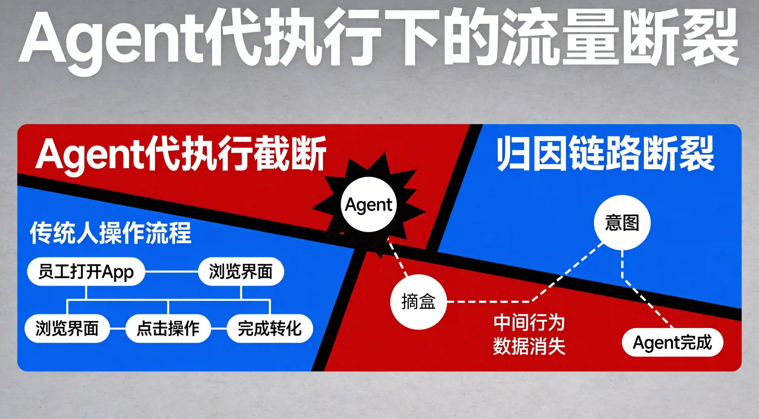 Agent代执行流量断裂图