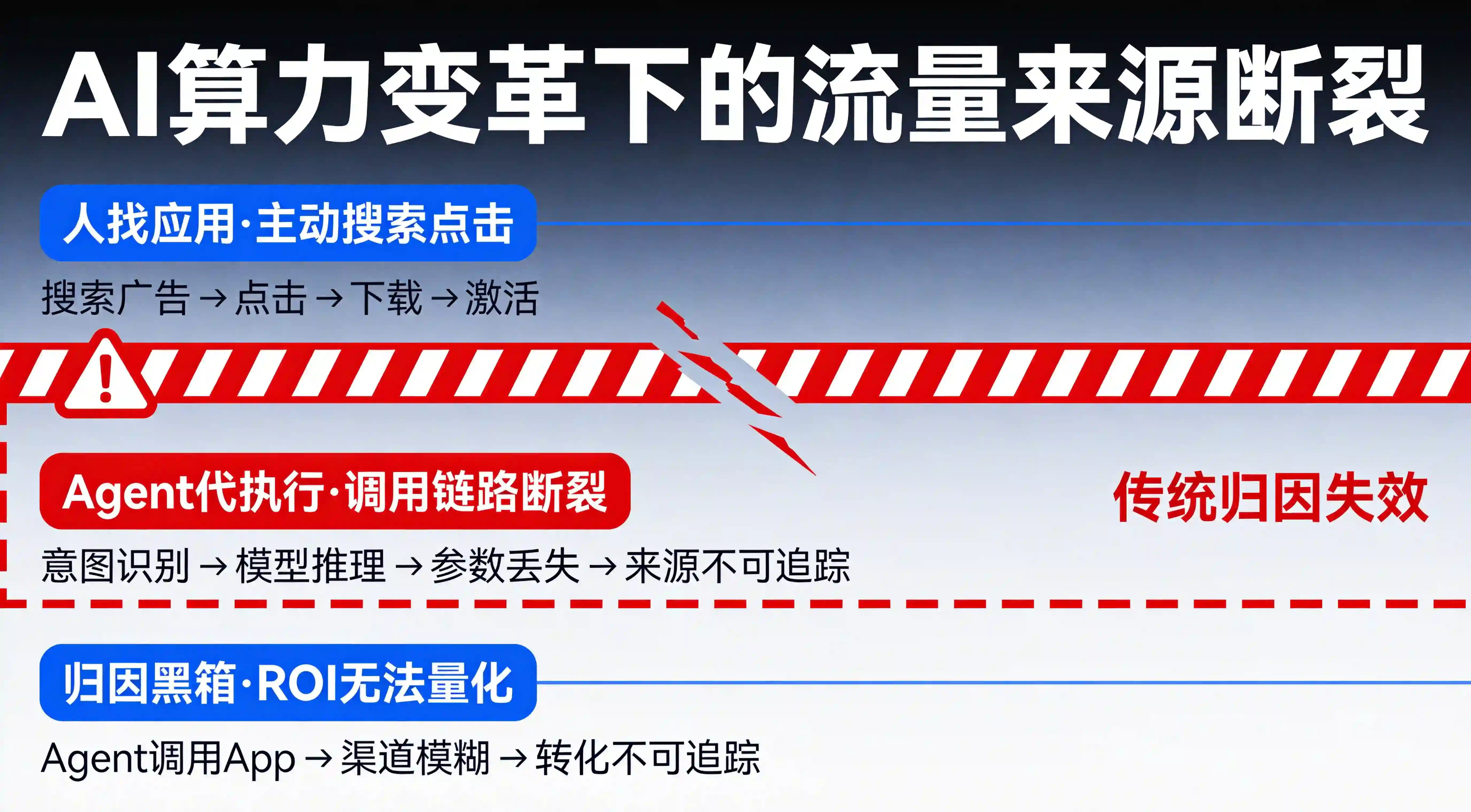  AI算力变革下从主动页面流量到意图任务流量的归因断裂漏斗图