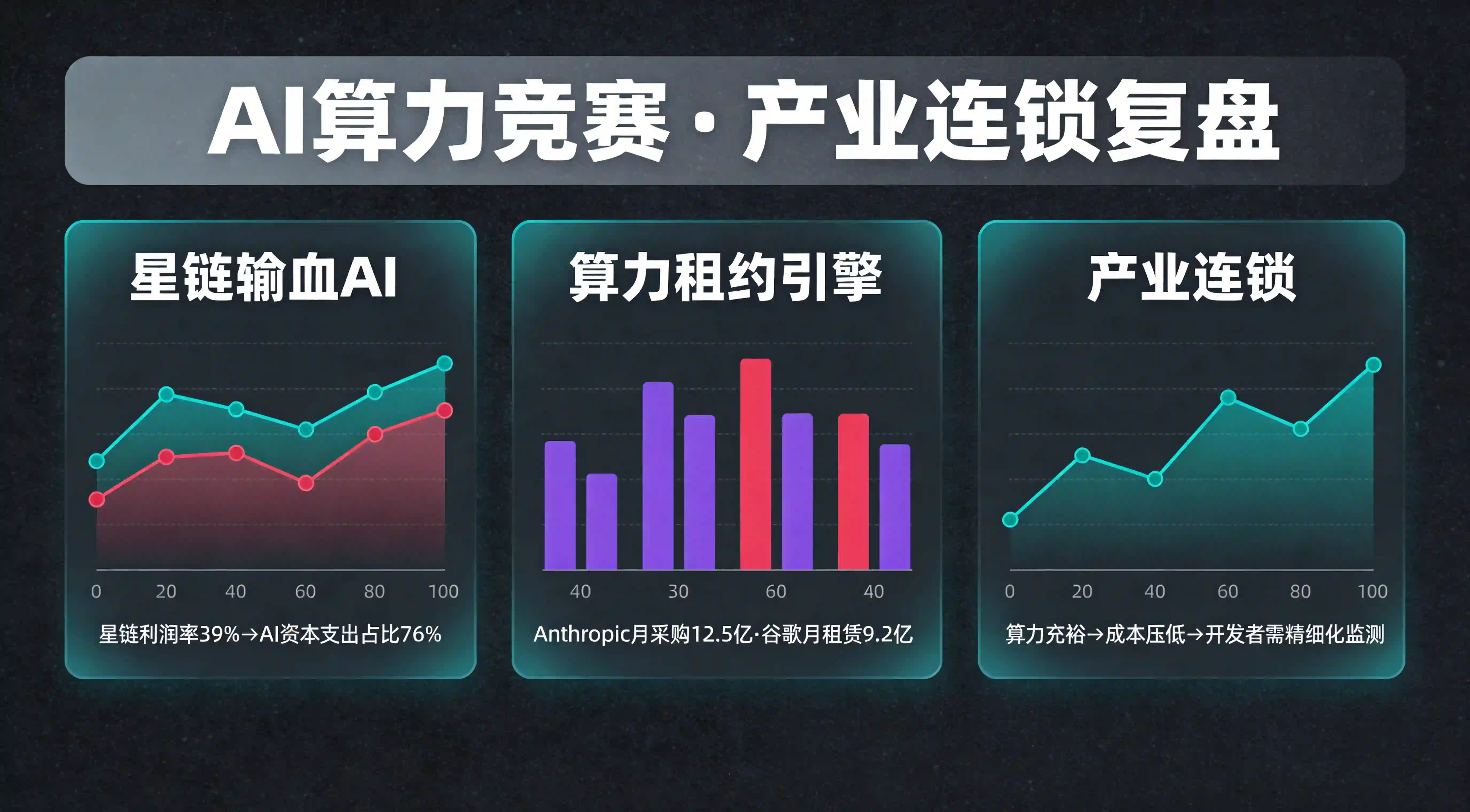 SpaceX三层利润池嵌套估值架构图,星链星舰算力租约轨道AI四节点垂直管线