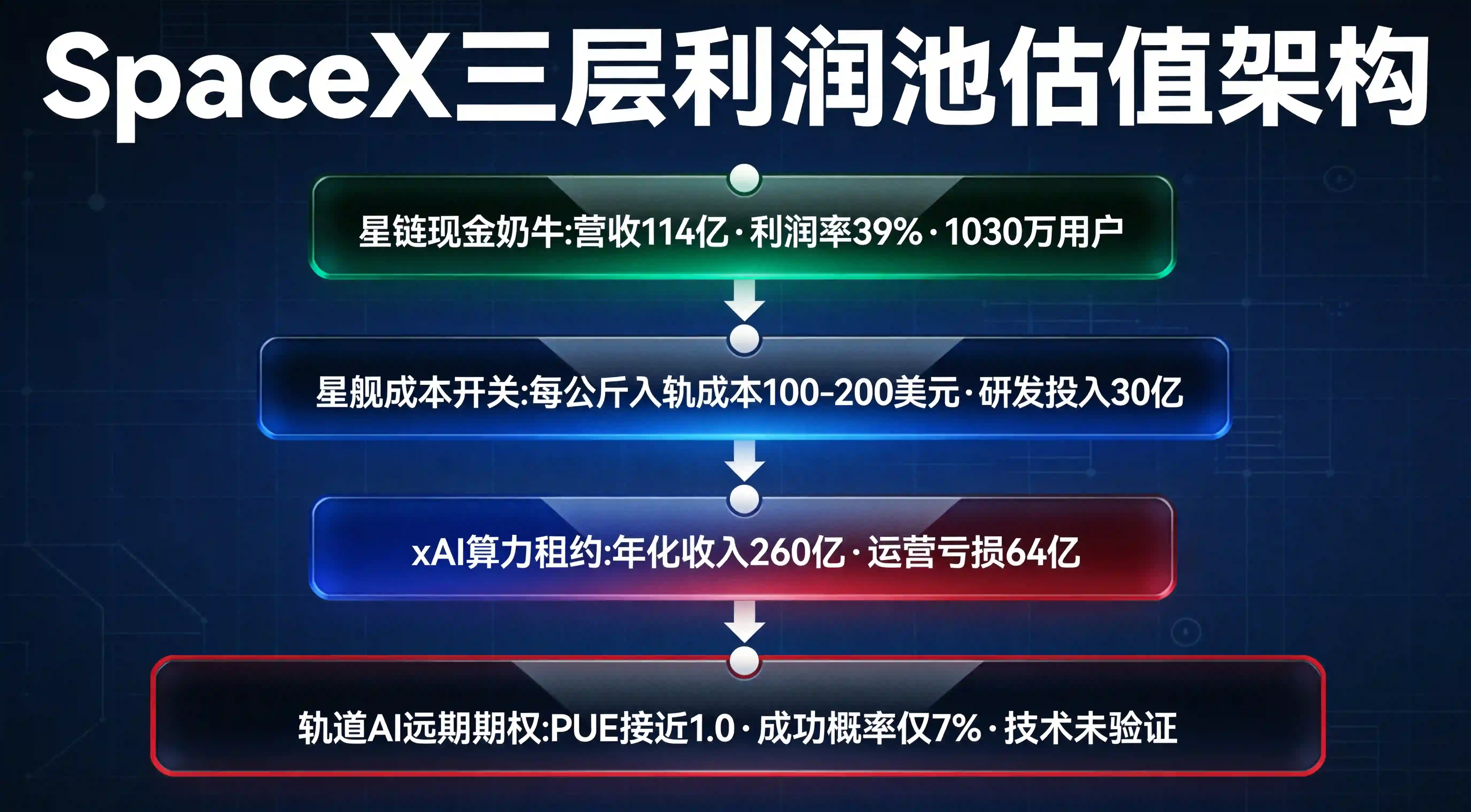 SpaceX史上最大IPO估值多空推演三列对比矩阵,空头7800亿至多头1.75万亿