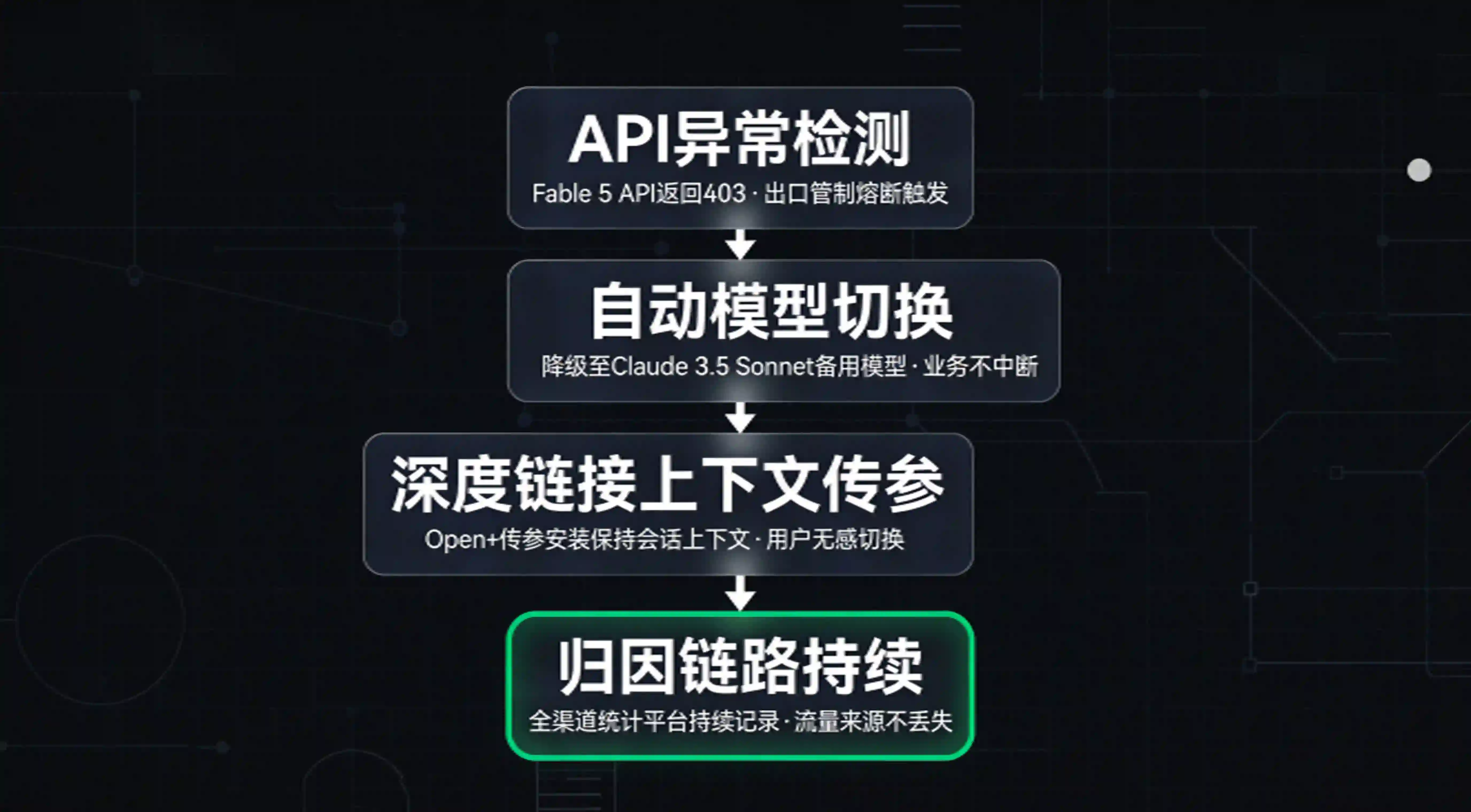 多模型灾备切换架构图