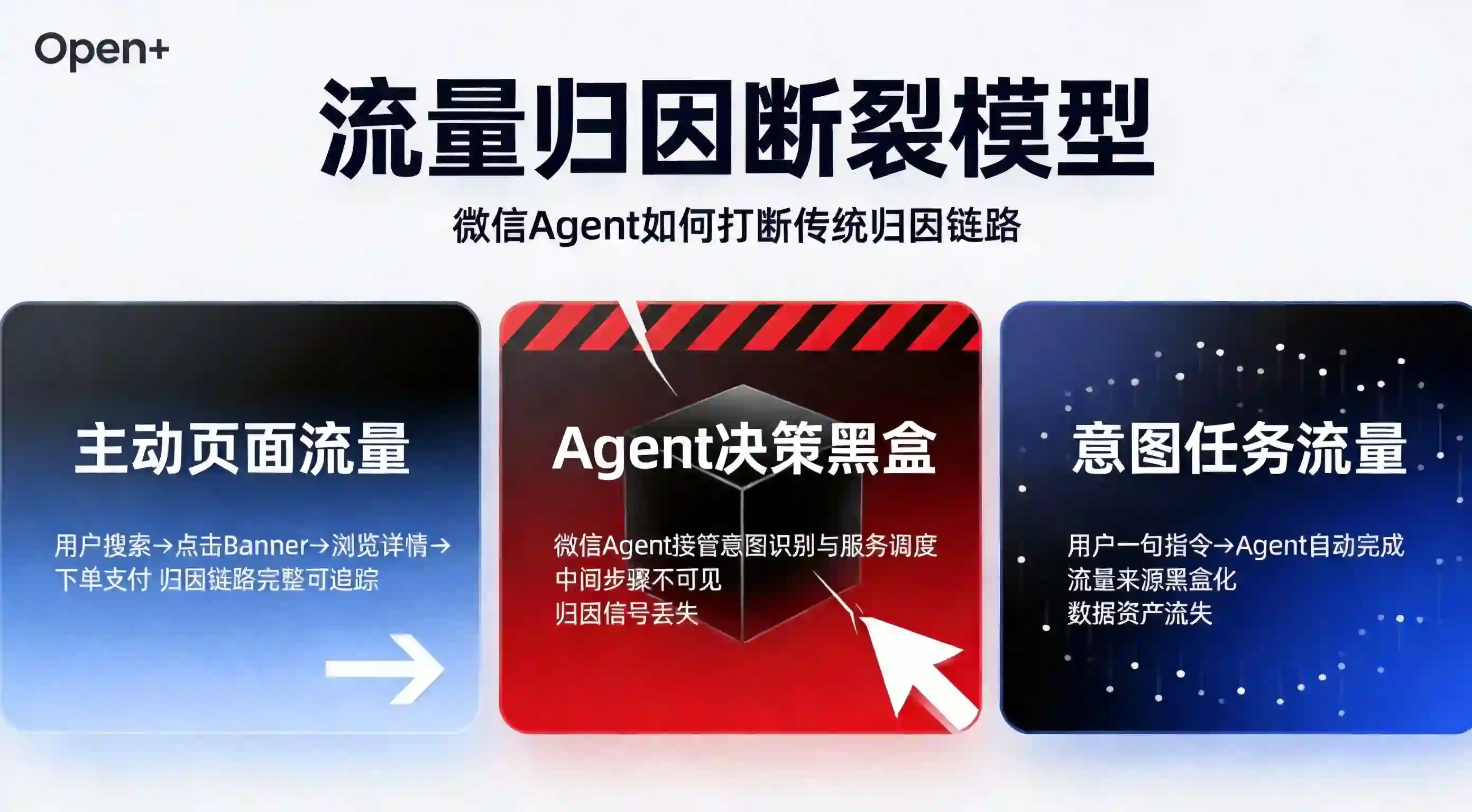 微信Agent流量归因断裂模型