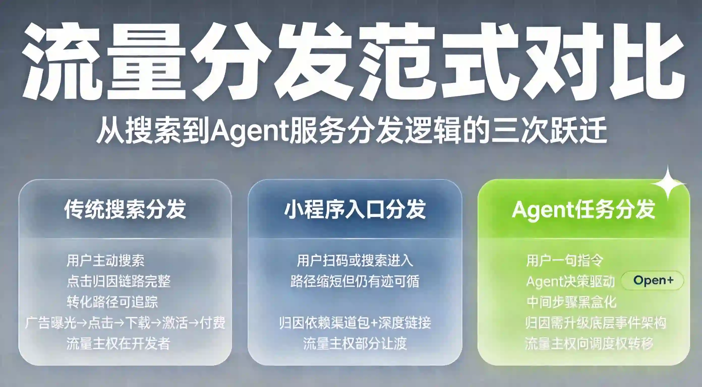 流量分发范式三列对比