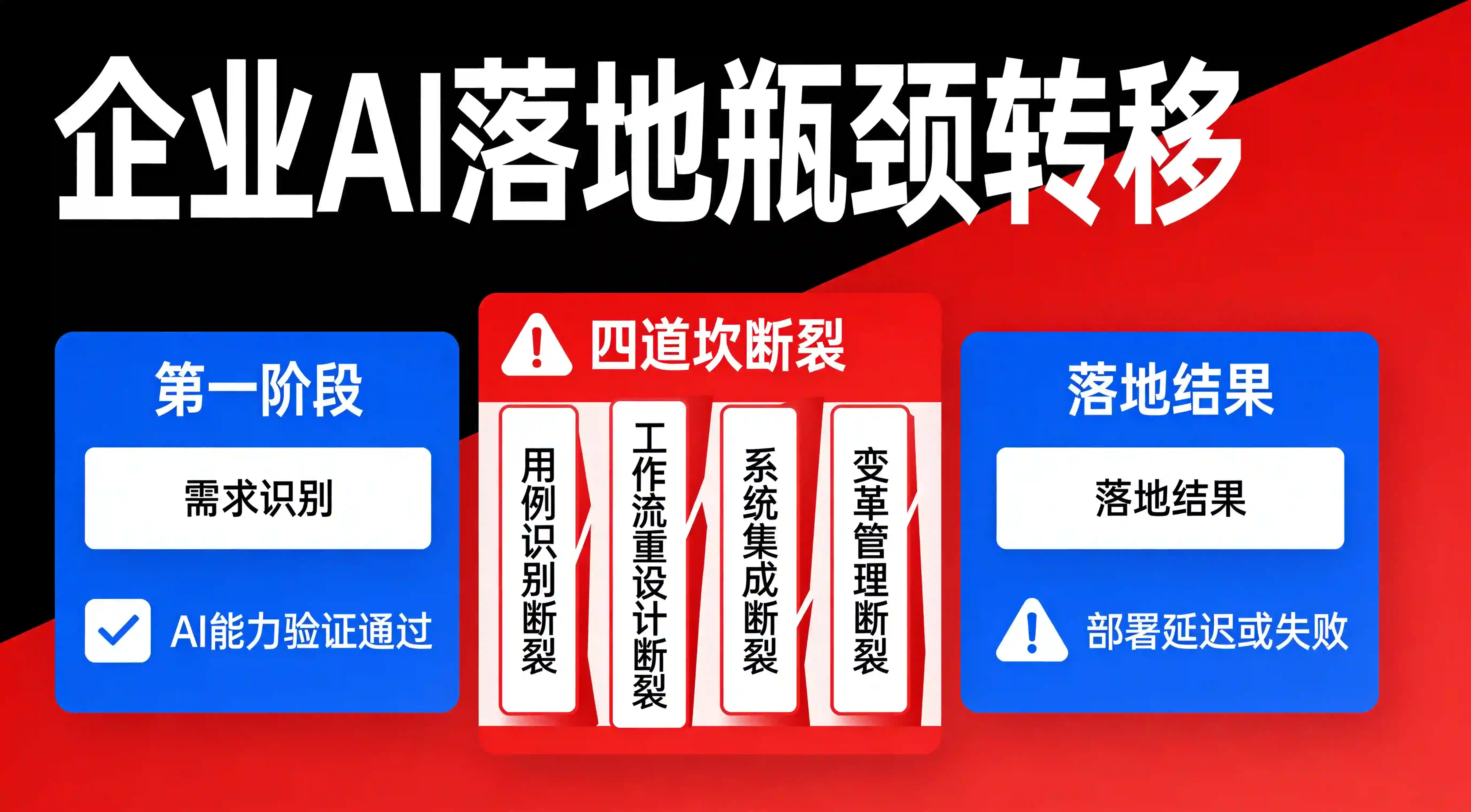 企业AI落地瓶颈转移漏斗图