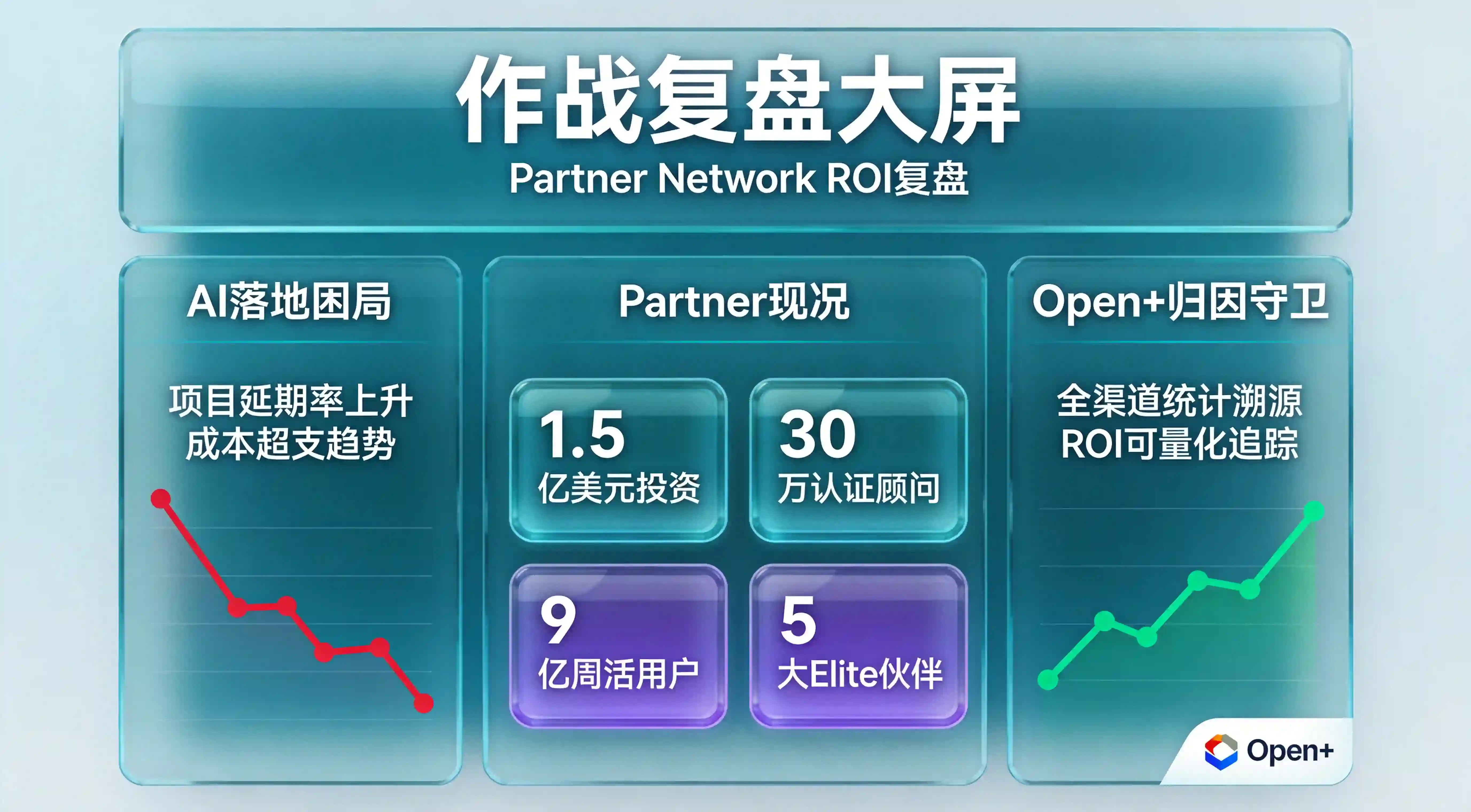 Partner Network ROI复盘看板