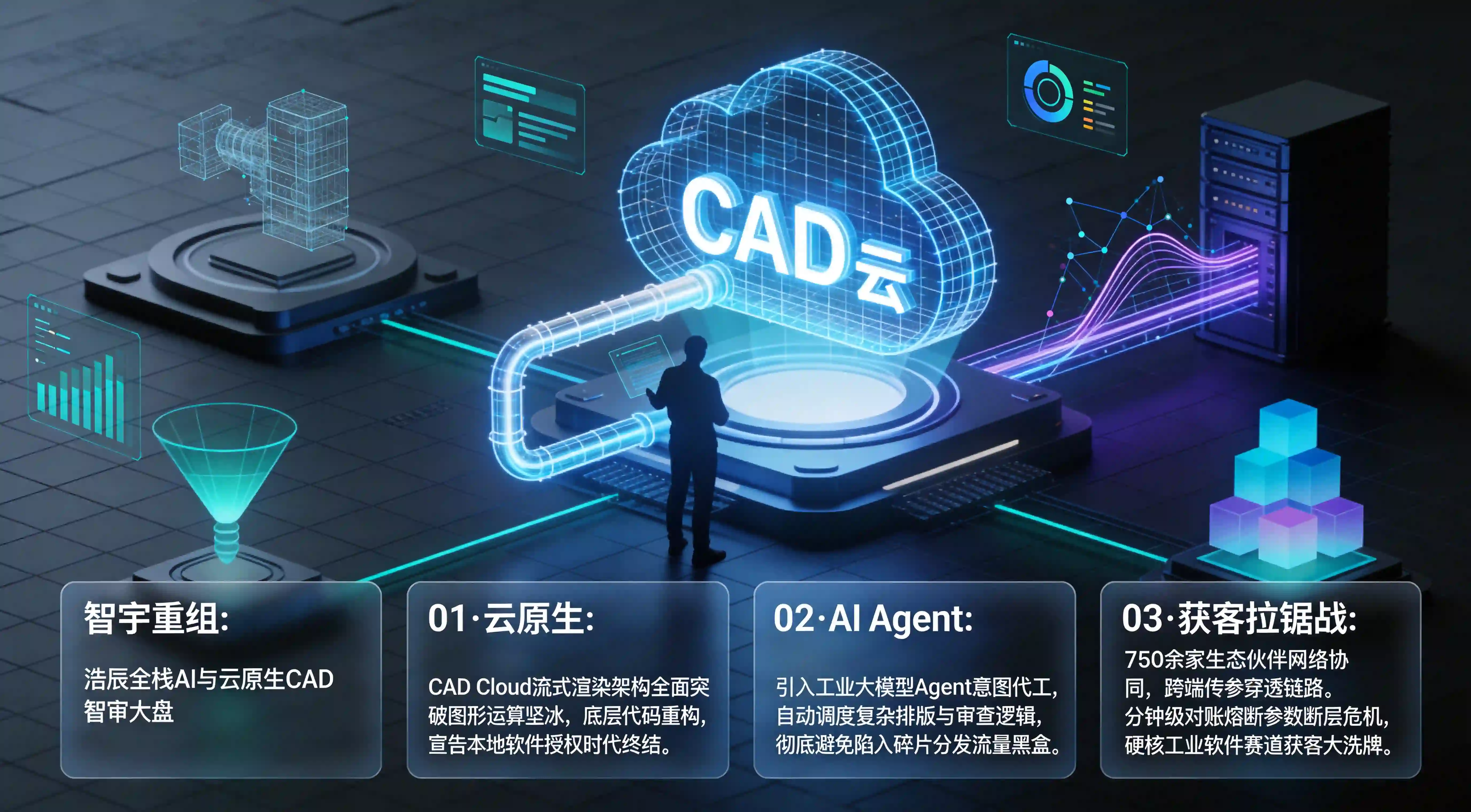 浩辰软件发布AI战略与云原生CAD、创新峰会全景总结海报、B端应用的获客拉锯战总结封面图