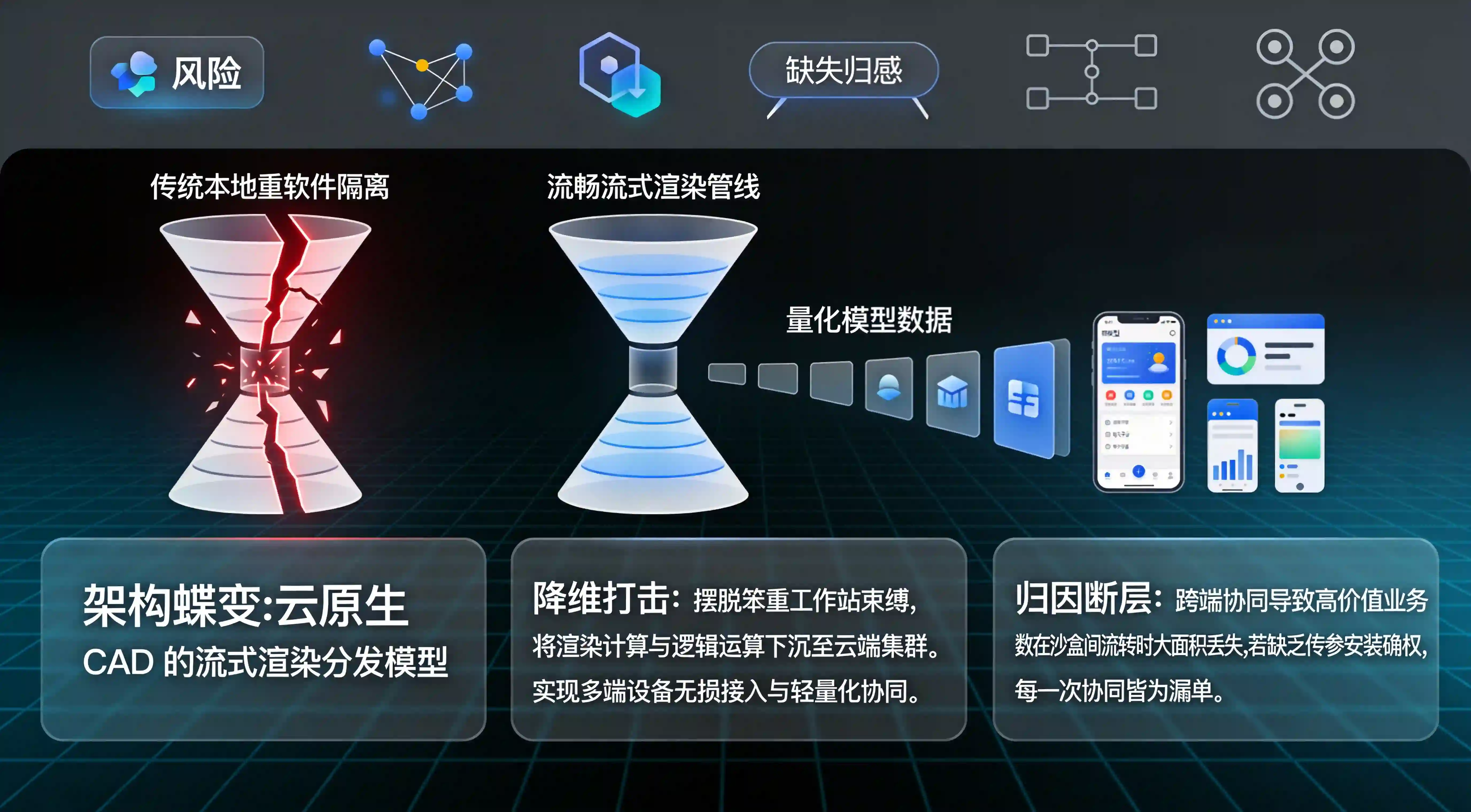 传统重资产CAD与云原生分布式流式渲染架构分发模型图