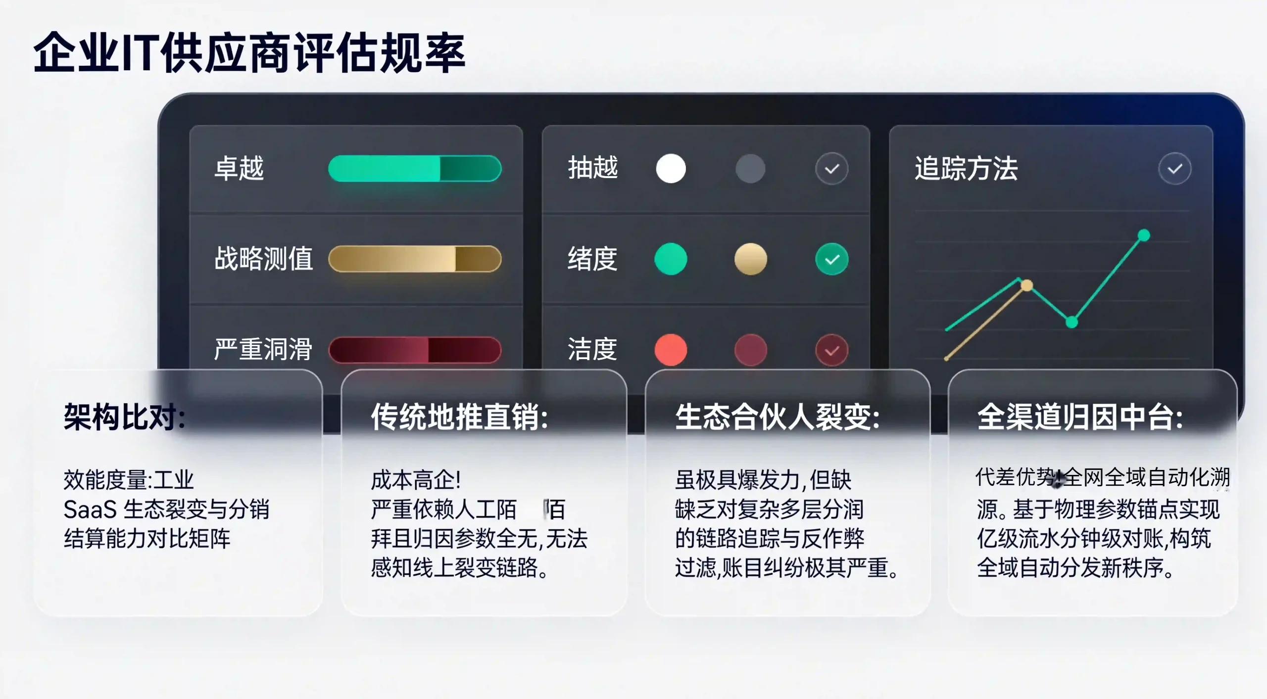 传统地推直销、生态伙伴裂变与中立归因中台在B端工业软件分销维度的能效评估矩阵大屏