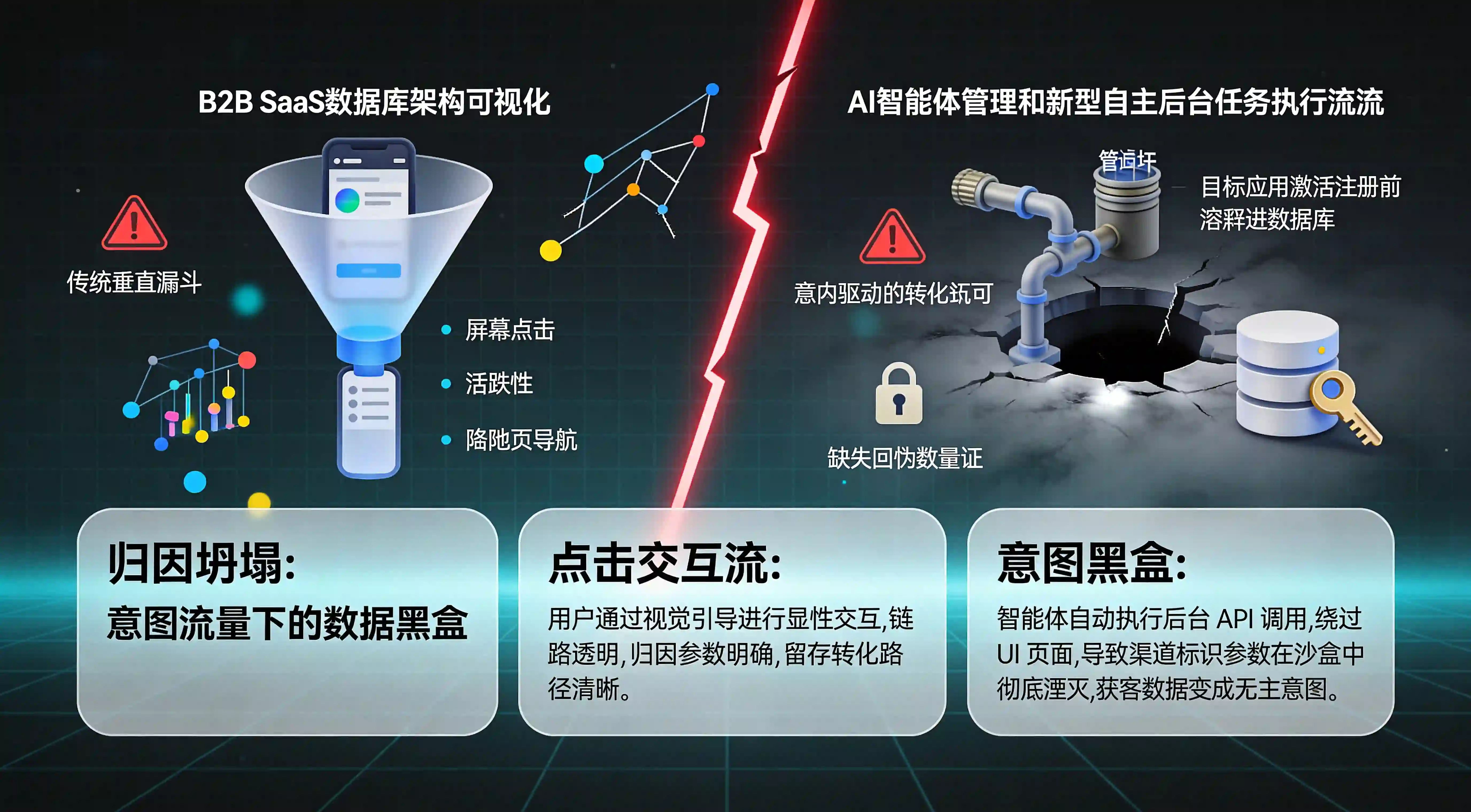 传统主动点击流量与Agent意图驱动流量对比漏斗图，展示归因链路物理断层断裂带