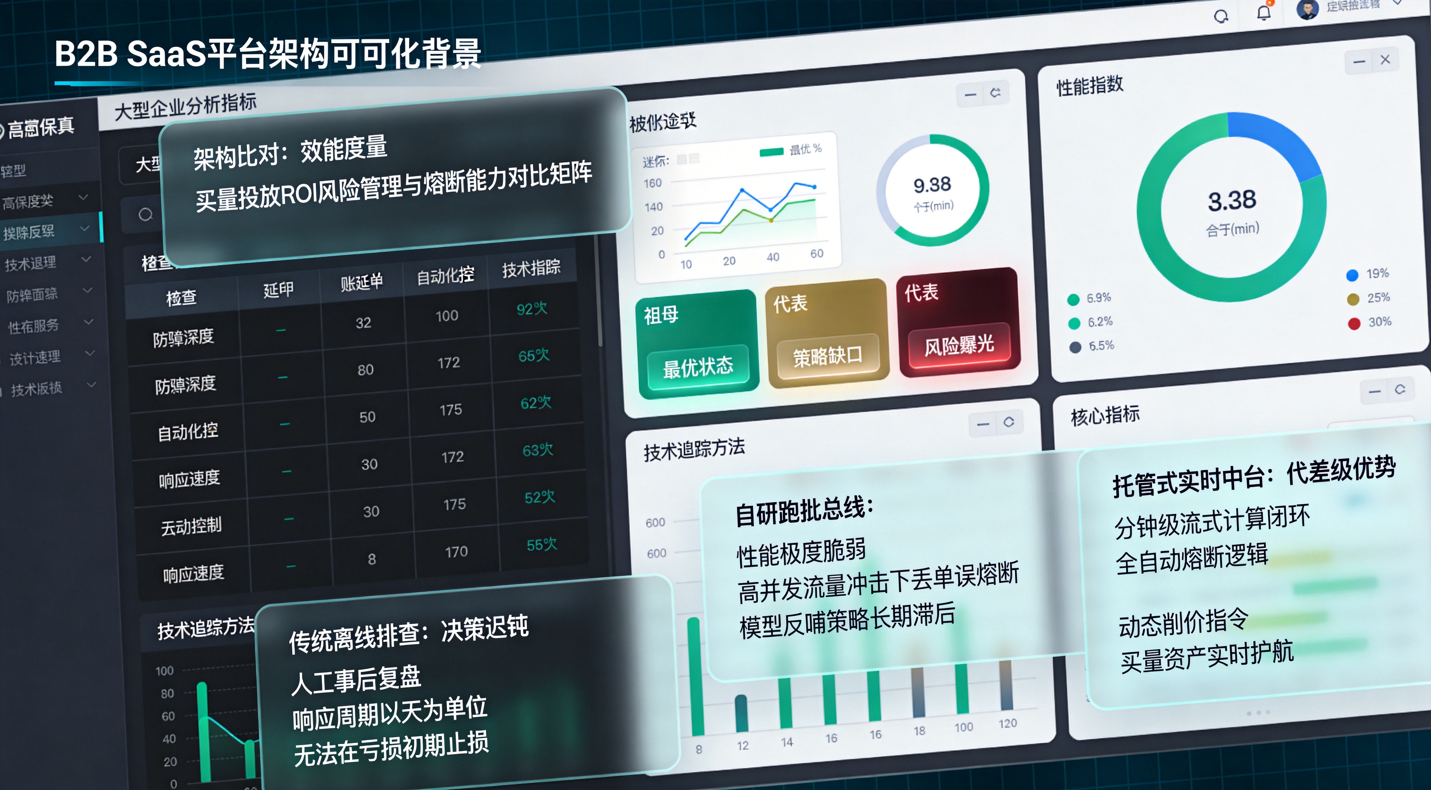 传统离线对账、自研跑批总线与托管式实时熔断中台在买量风控维度的能效评估对比矩阵大屏