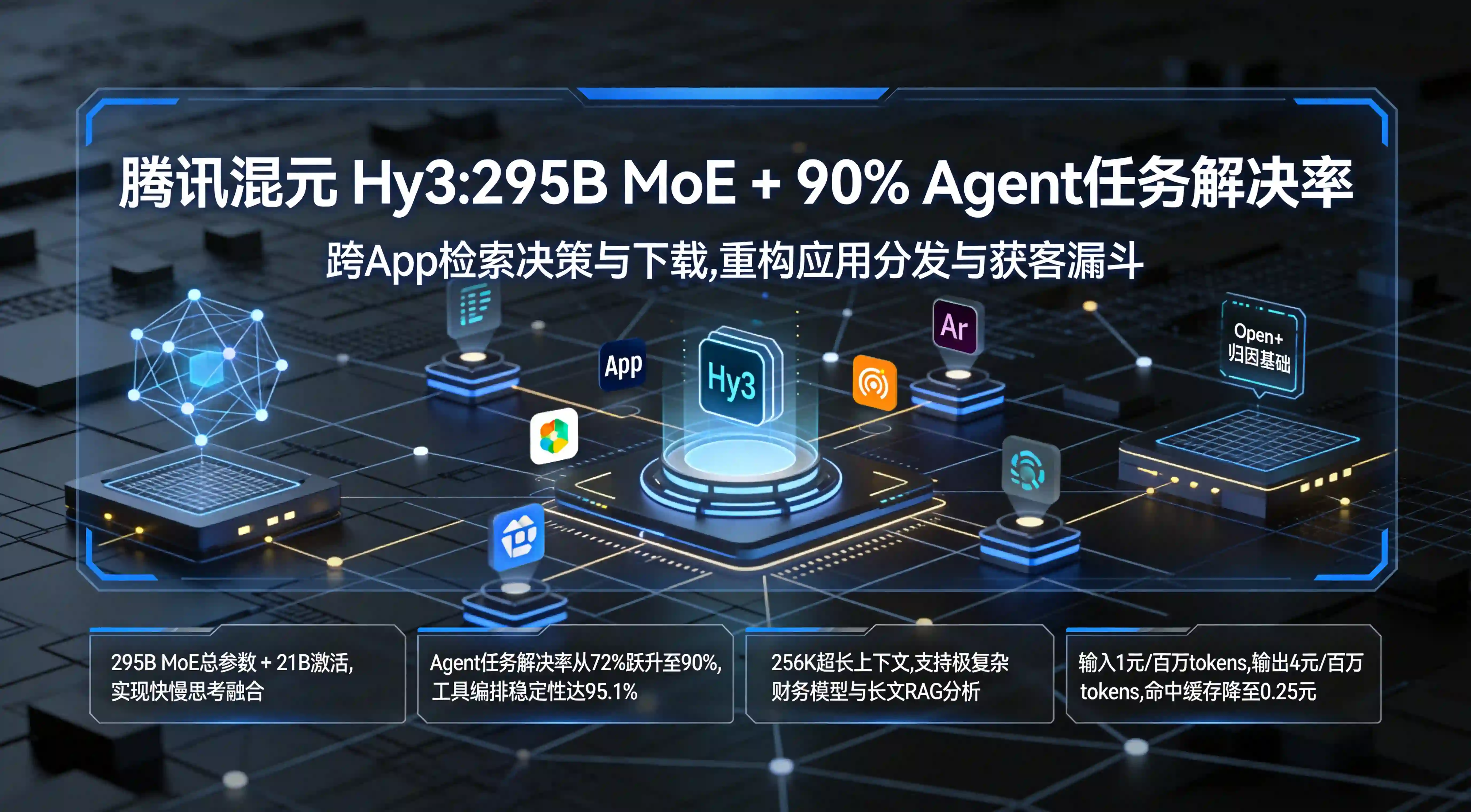 腾讯混元Hy3以295BMoE和90Agent任务解决率重构应用分发与获客漏斗封面图