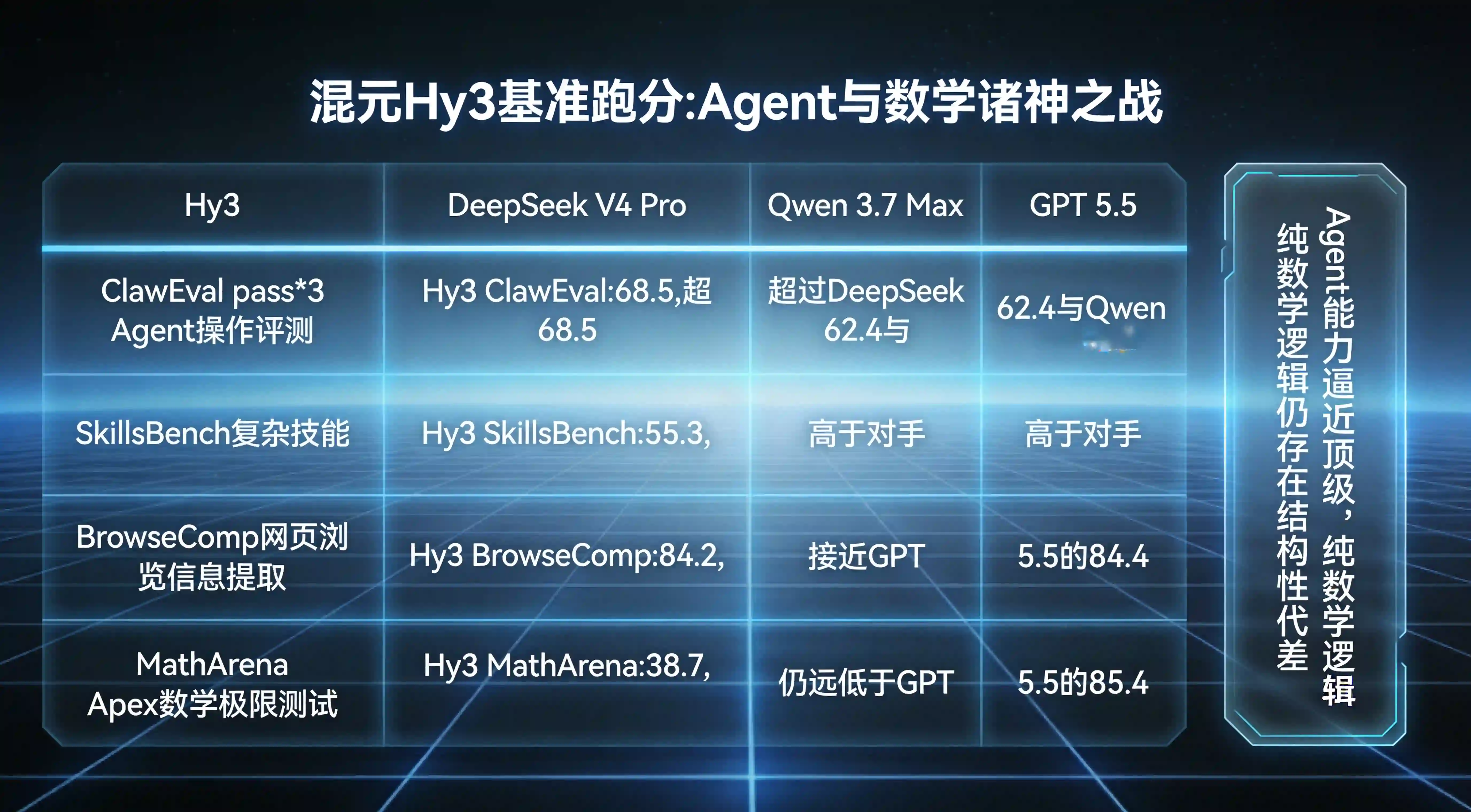 腾讯混元Hy3在ClawEvalSkillsBenchBrowseComp和MathArena评测中与DeepSeekV4ProQwen3点7Max及GPT5点5的表现对比数据矩阵图