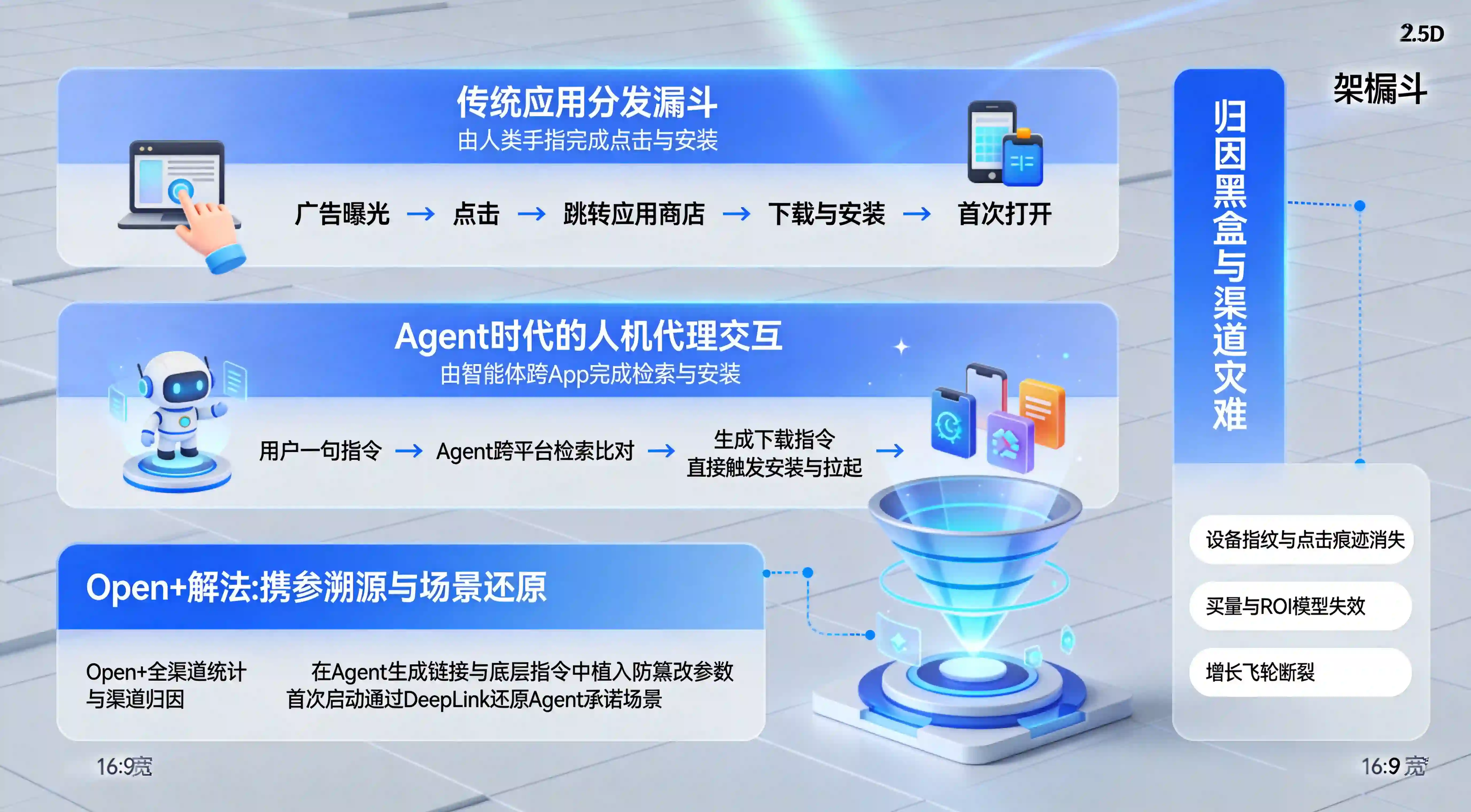 在Agent时代人机代理交互导致应用分发漏斗黑盒化的背景下OpenPlus通过全渠道归因与DeepLink场景还原穿透黑盒的结构示意图