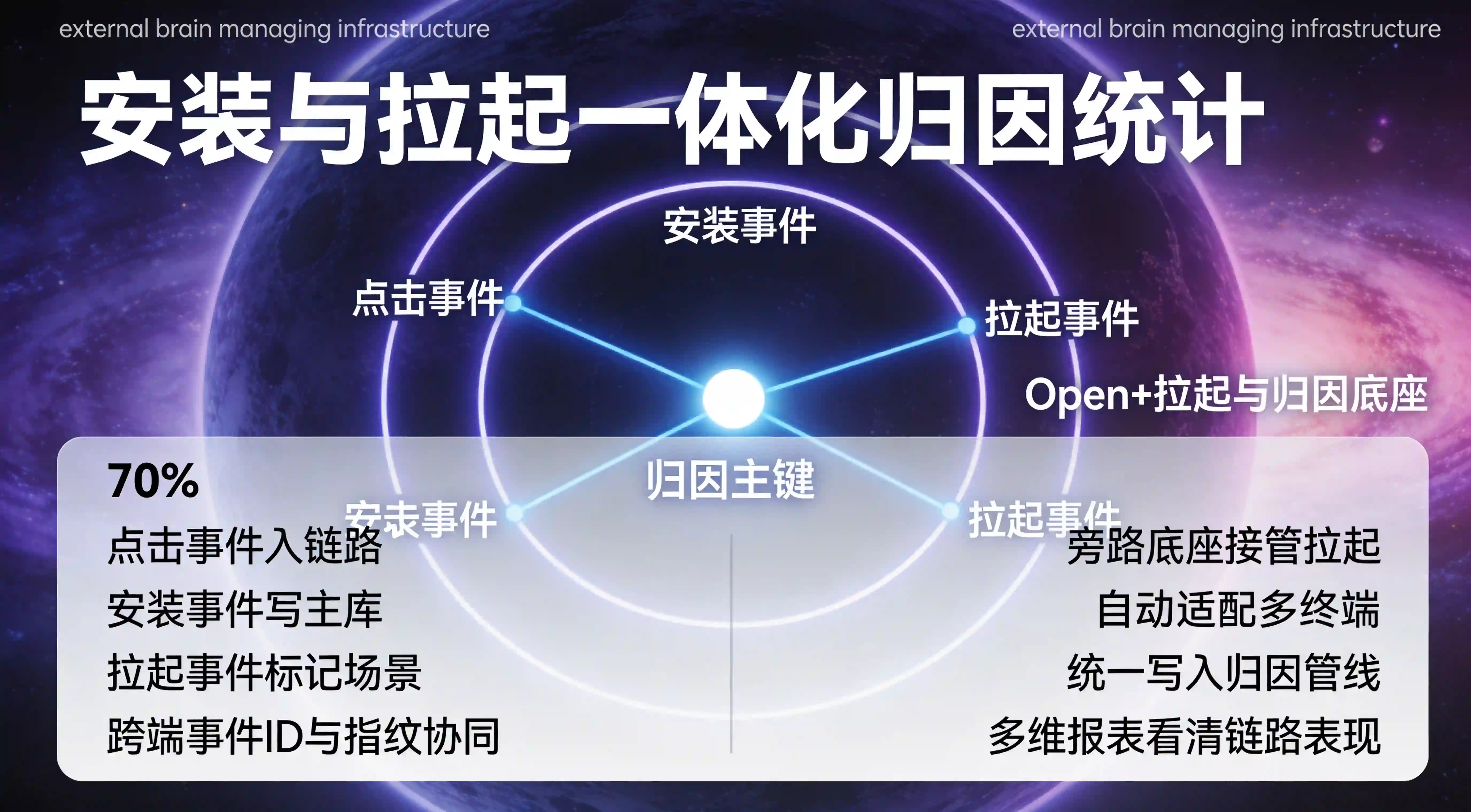 安装与拉起一体化归因统计与Open+拉起底座宇宙星盘看板