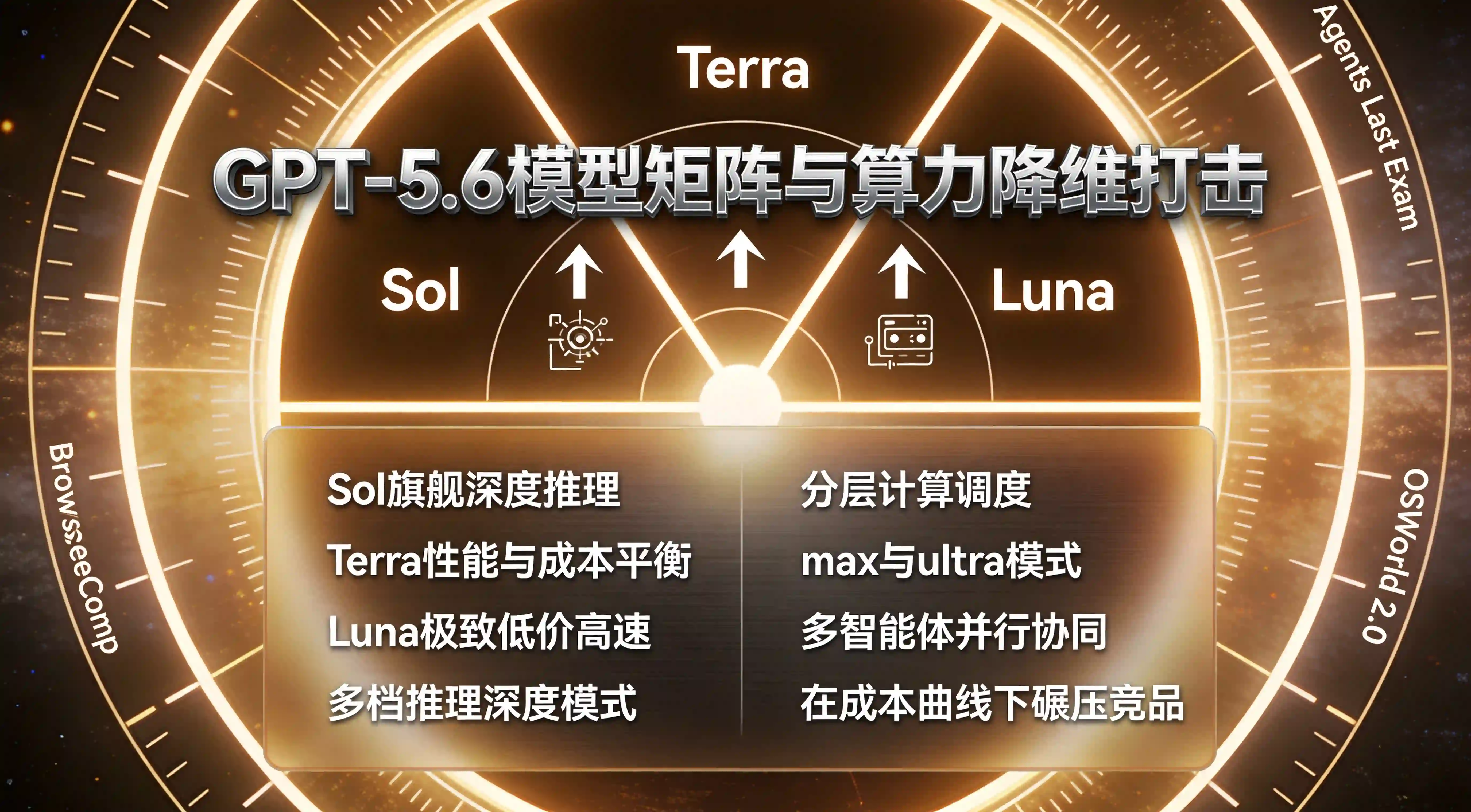 GPT-5.6 Sol/Terra/Luna模型矩阵与算力降维星盘看板