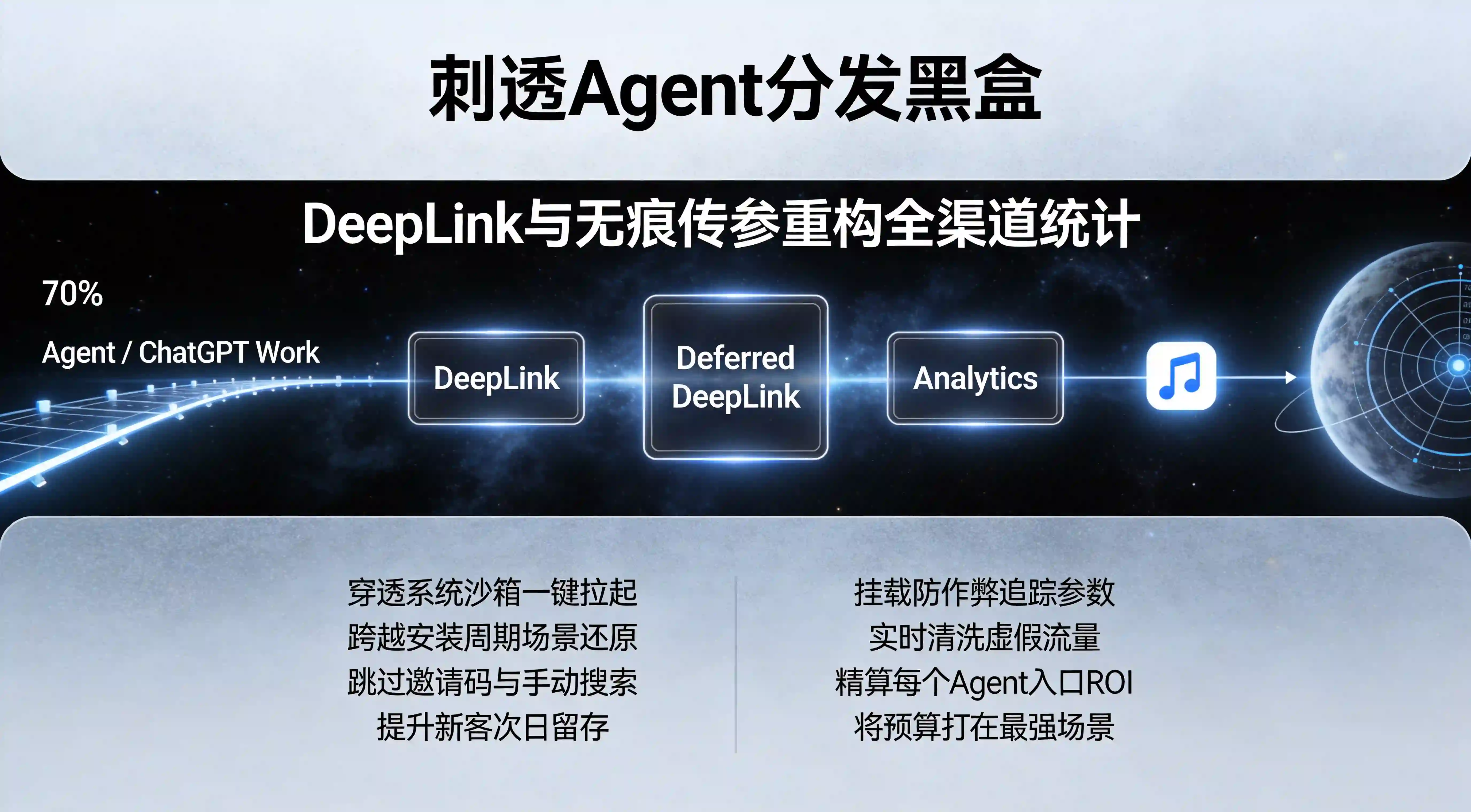 DeepLink无痕传参与全渠道统计刺穿Agent分发黑盒星桥看板