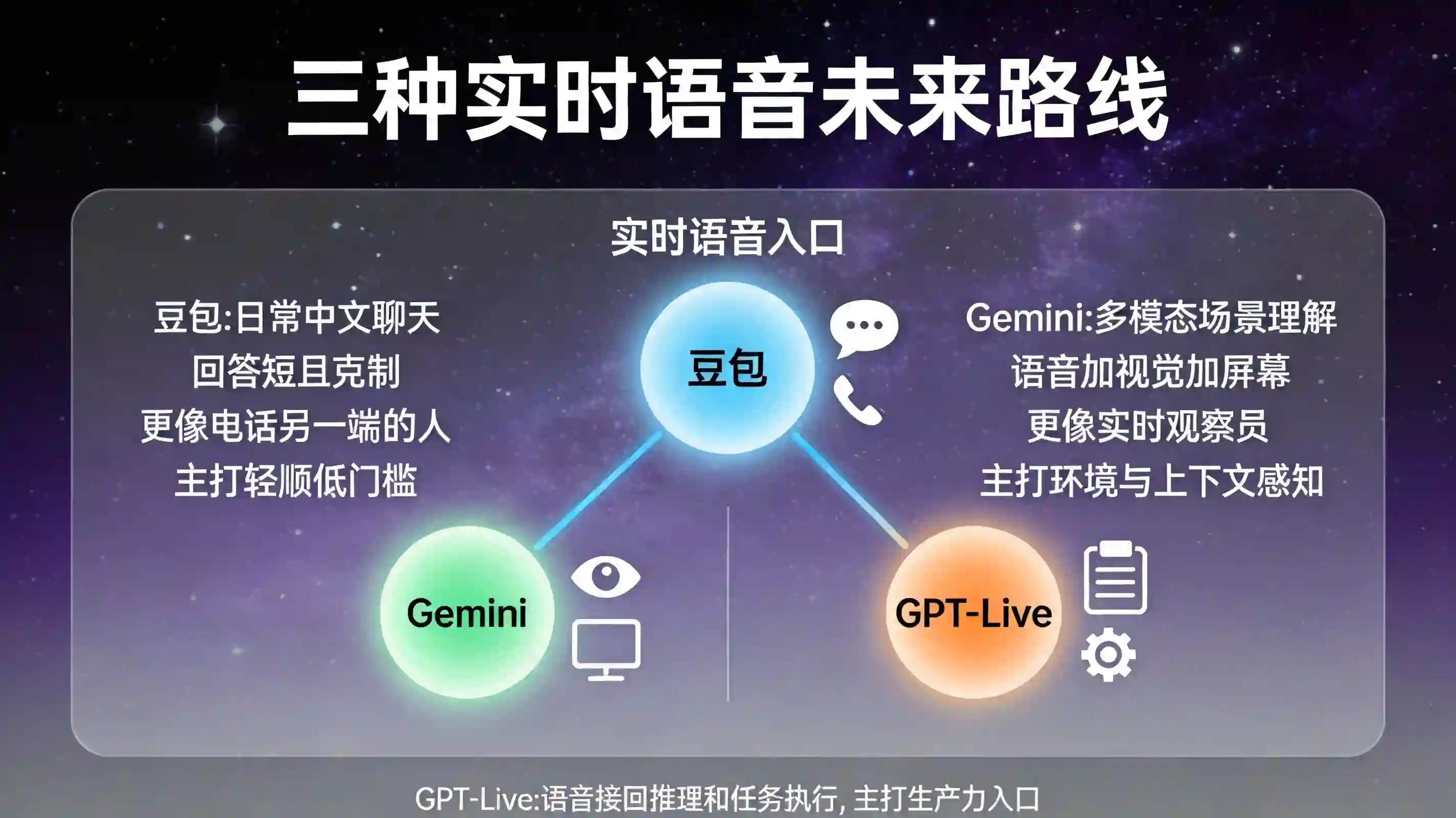GPT-Live豆包Gemini实时语音三条产品路线星图看板