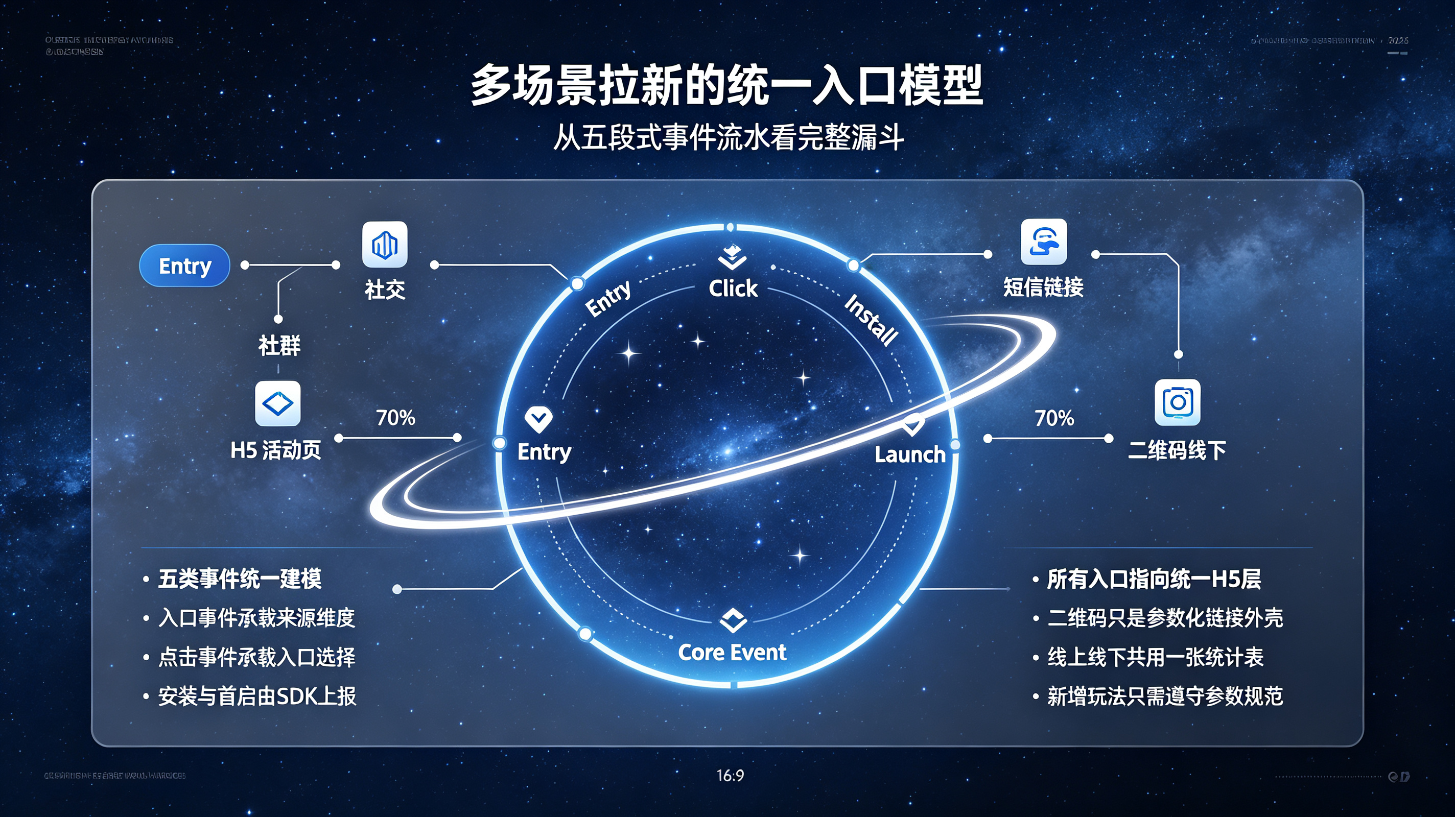 多场景拉新统一入口事件模型与H5承载层宇宙星盘看板