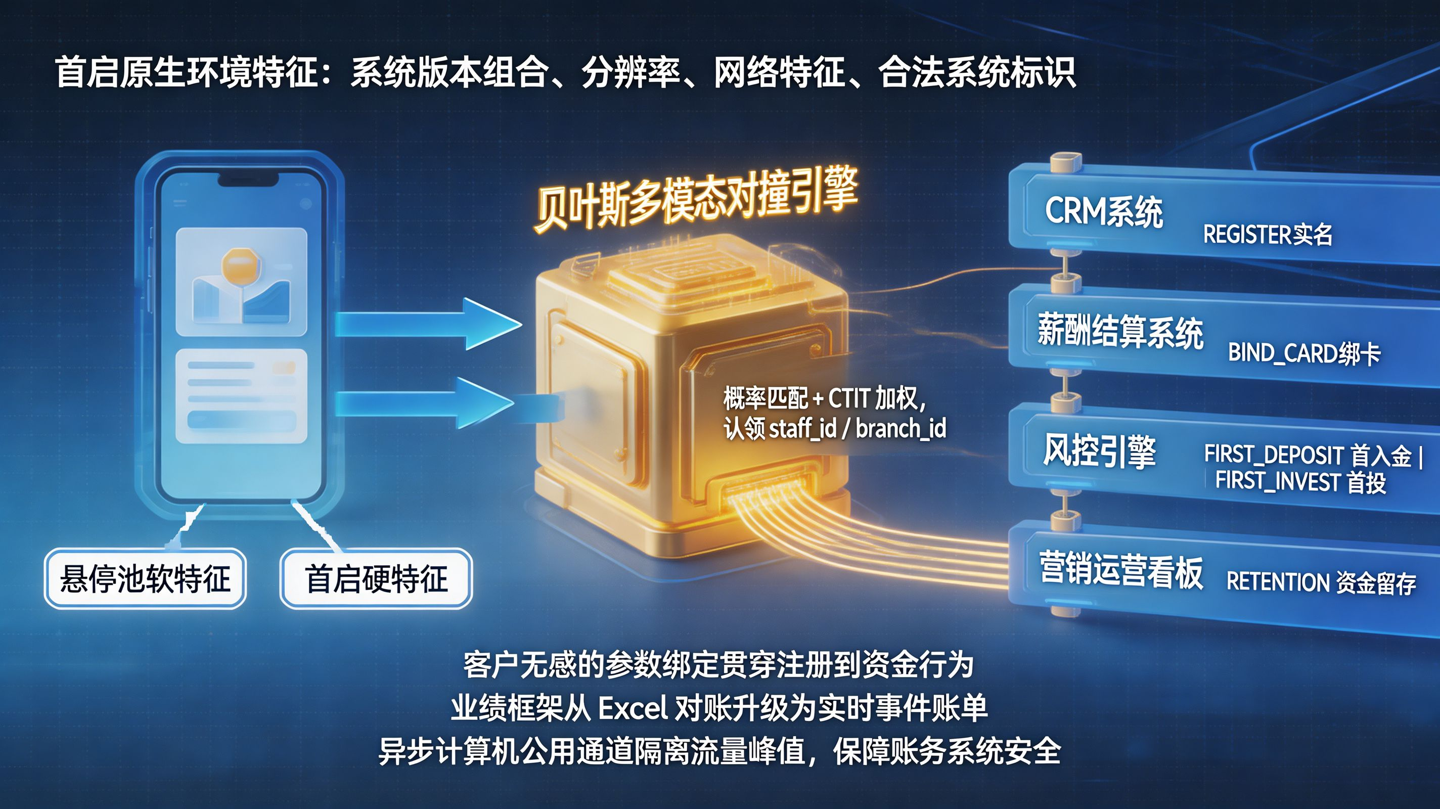 金融地推 × 渠道统计网关