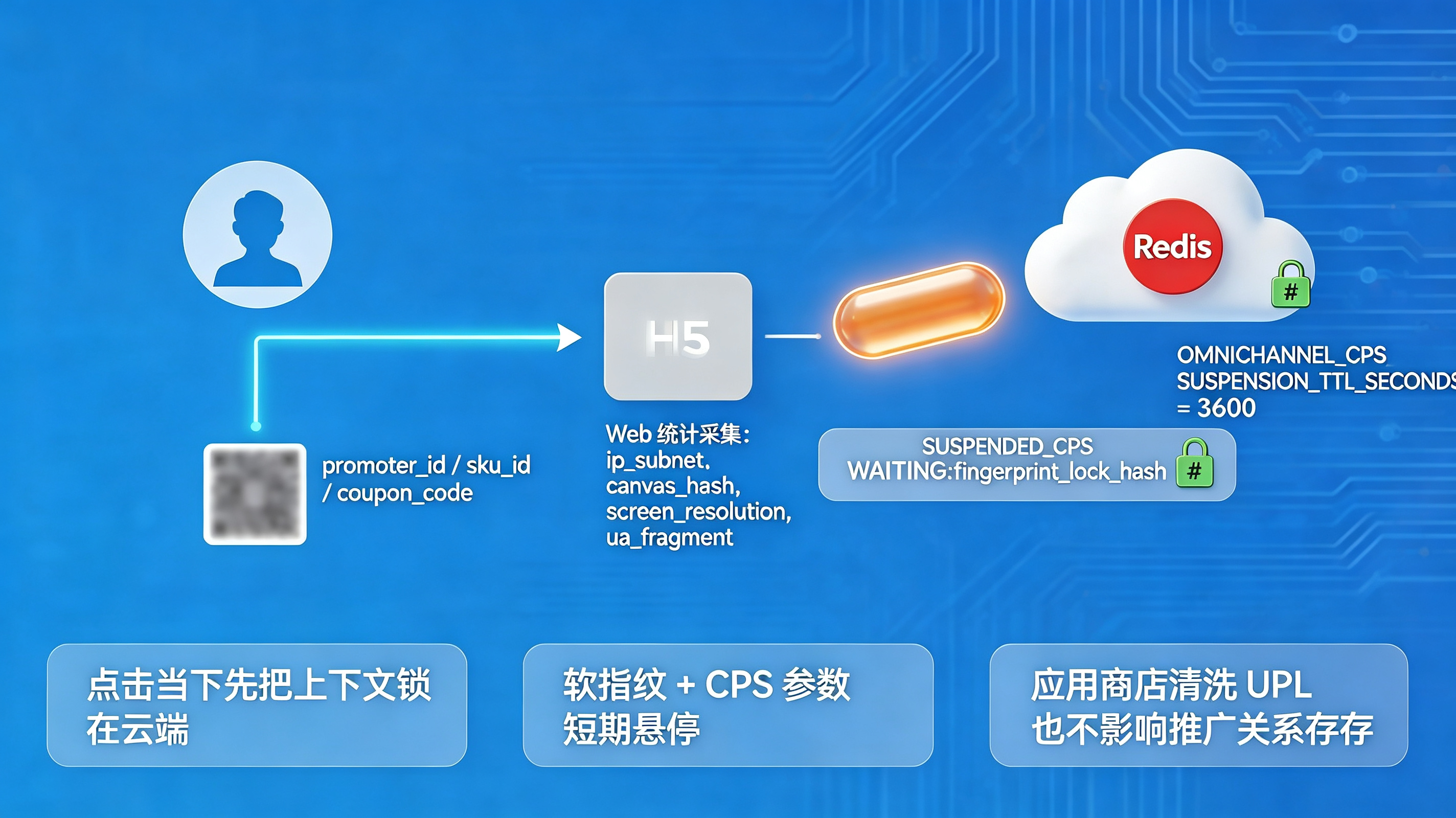云端悬停与前端软指纹预写